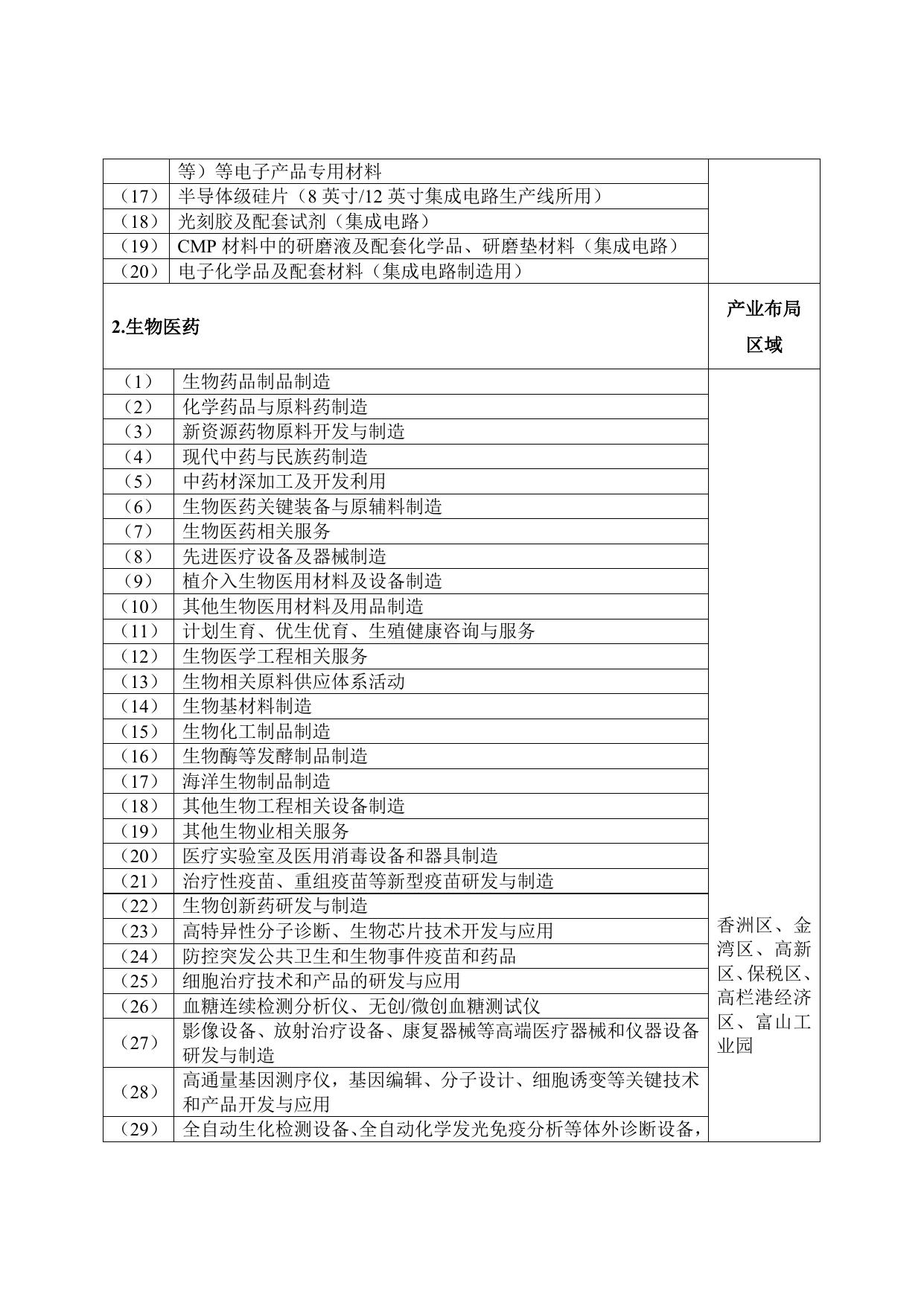 附件3.关于印发《珠海市产业发展导向目录（2020年本）》的通知.doc