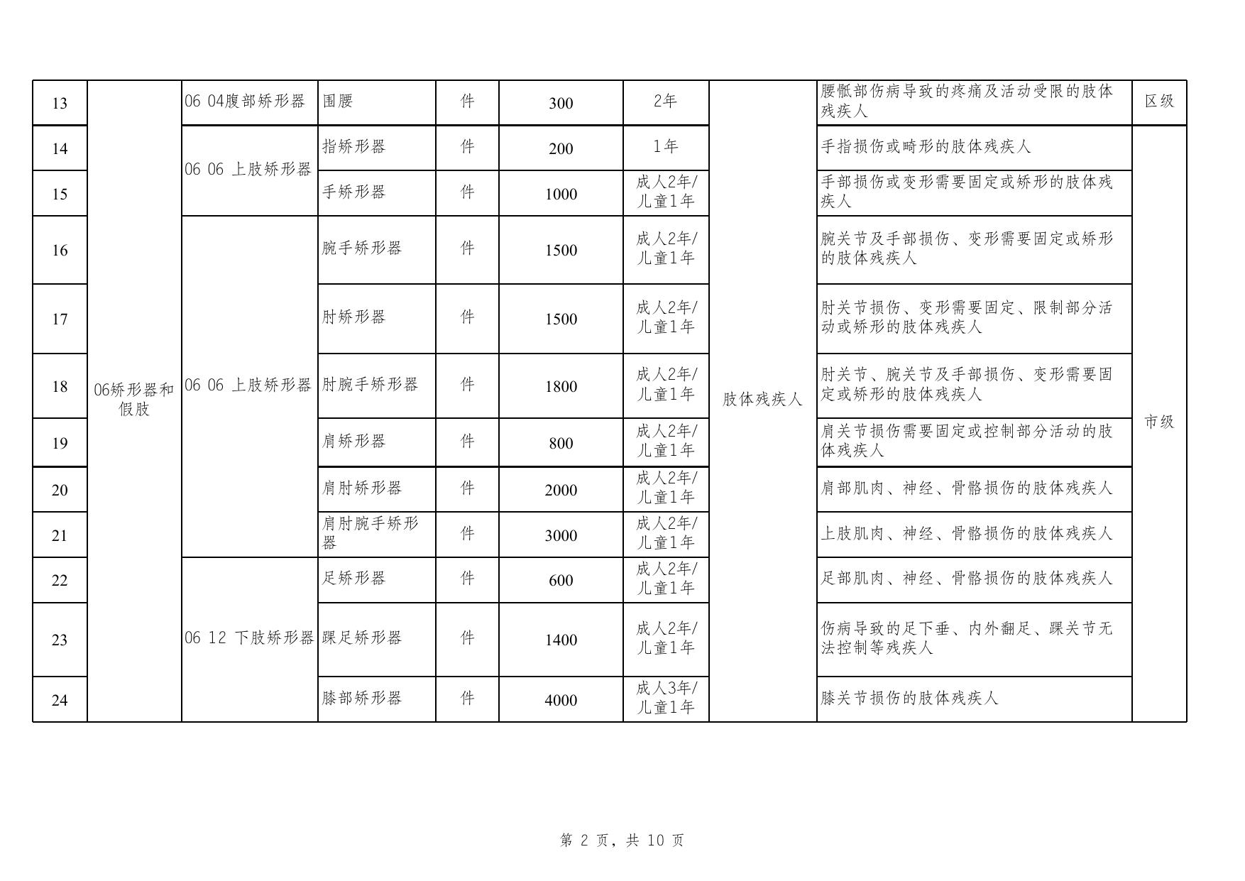 珠海市残疾人基本型辅助器具适配补贴办法（试行）附件1：珠海市残疾人基本型辅助器具适配补贴目录(2021年版）.xlsx
