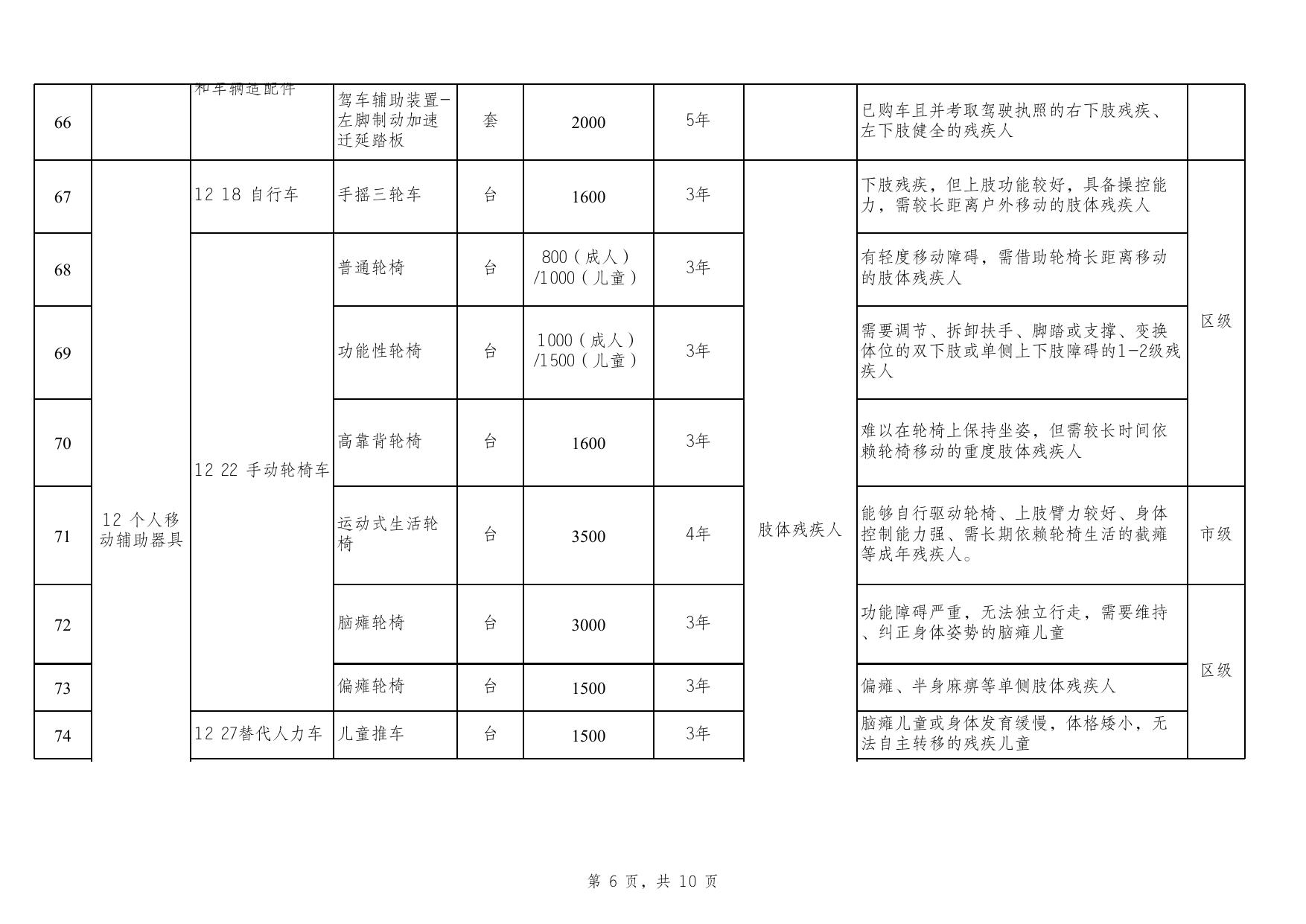 珠海市残疾人基本型辅助器具适配补贴办法（试行）附件1：珠海市残疾人基本型辅助器具适配补贴目录(2021年版）.xlsx