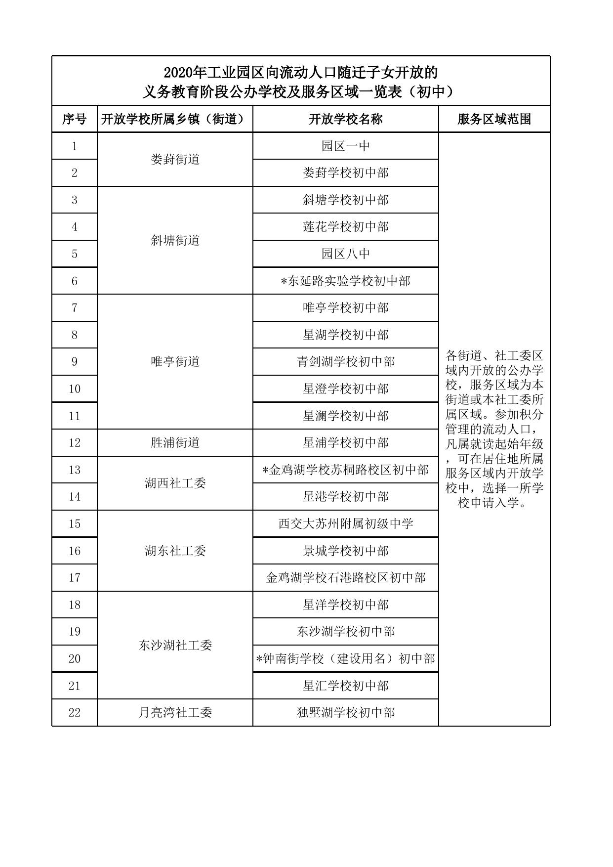 2020年苏州市区初中积分入学开放学校及服务区.xlsx