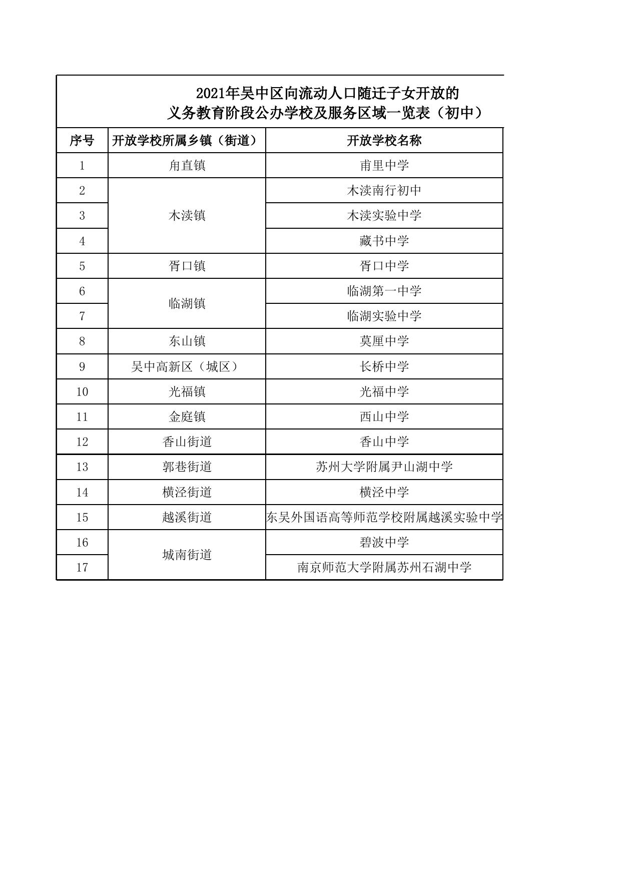 2021年苏州市区初中积分入学开放学校及服务区.xlsx