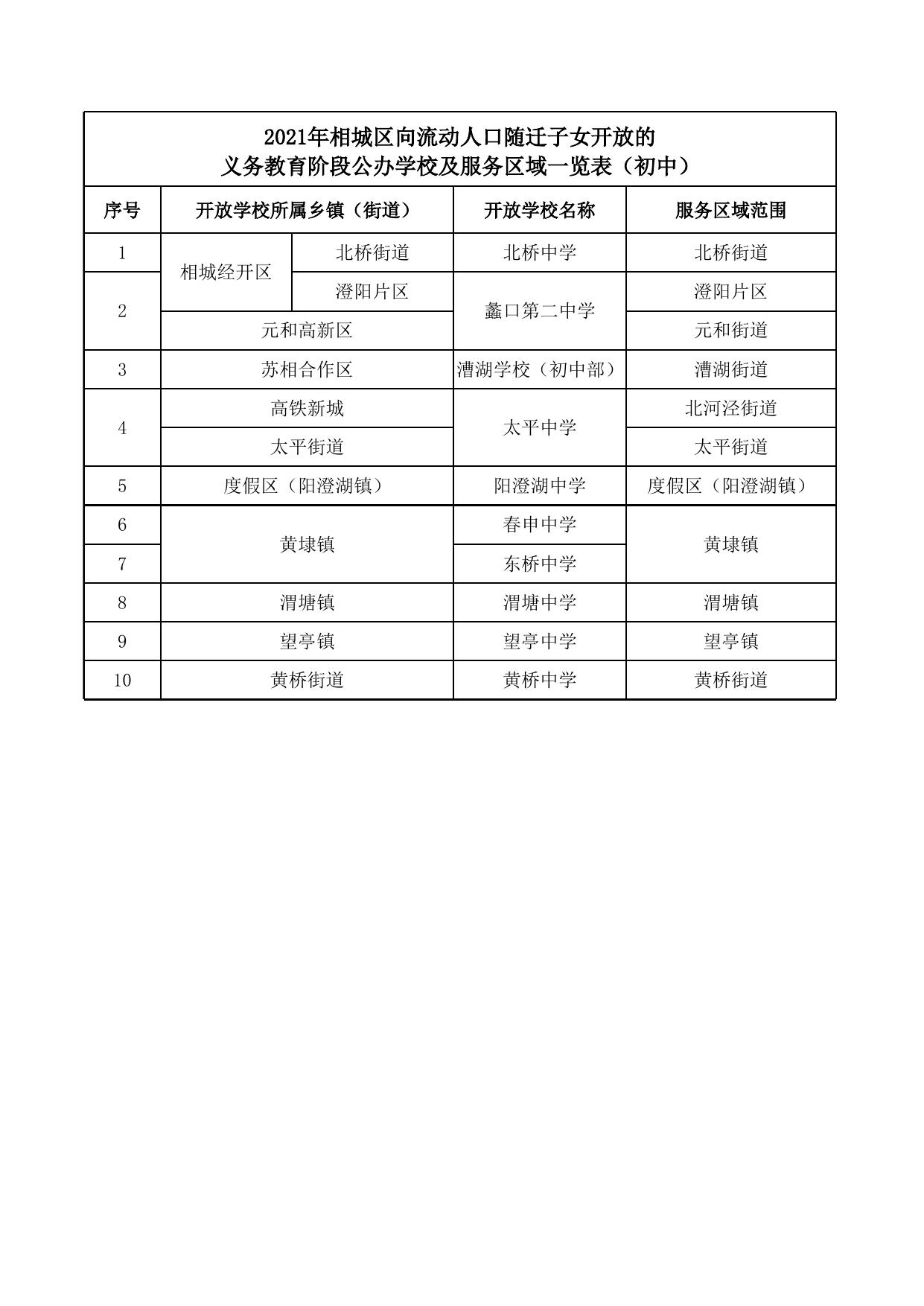 2021年苏州市区初中积分入学开放学校及服务区.xlsx