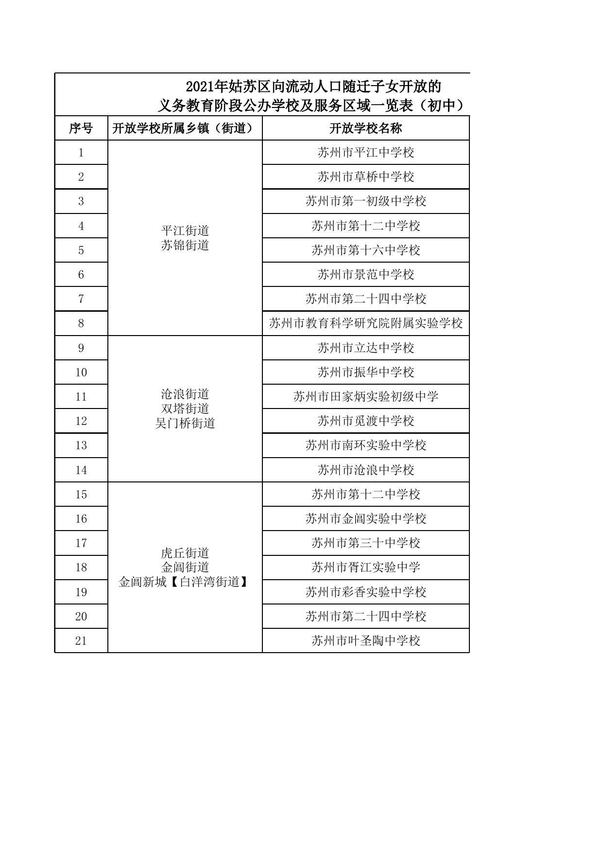 2021年苏州市区初中积分入学开放学校及服务区.xlsx