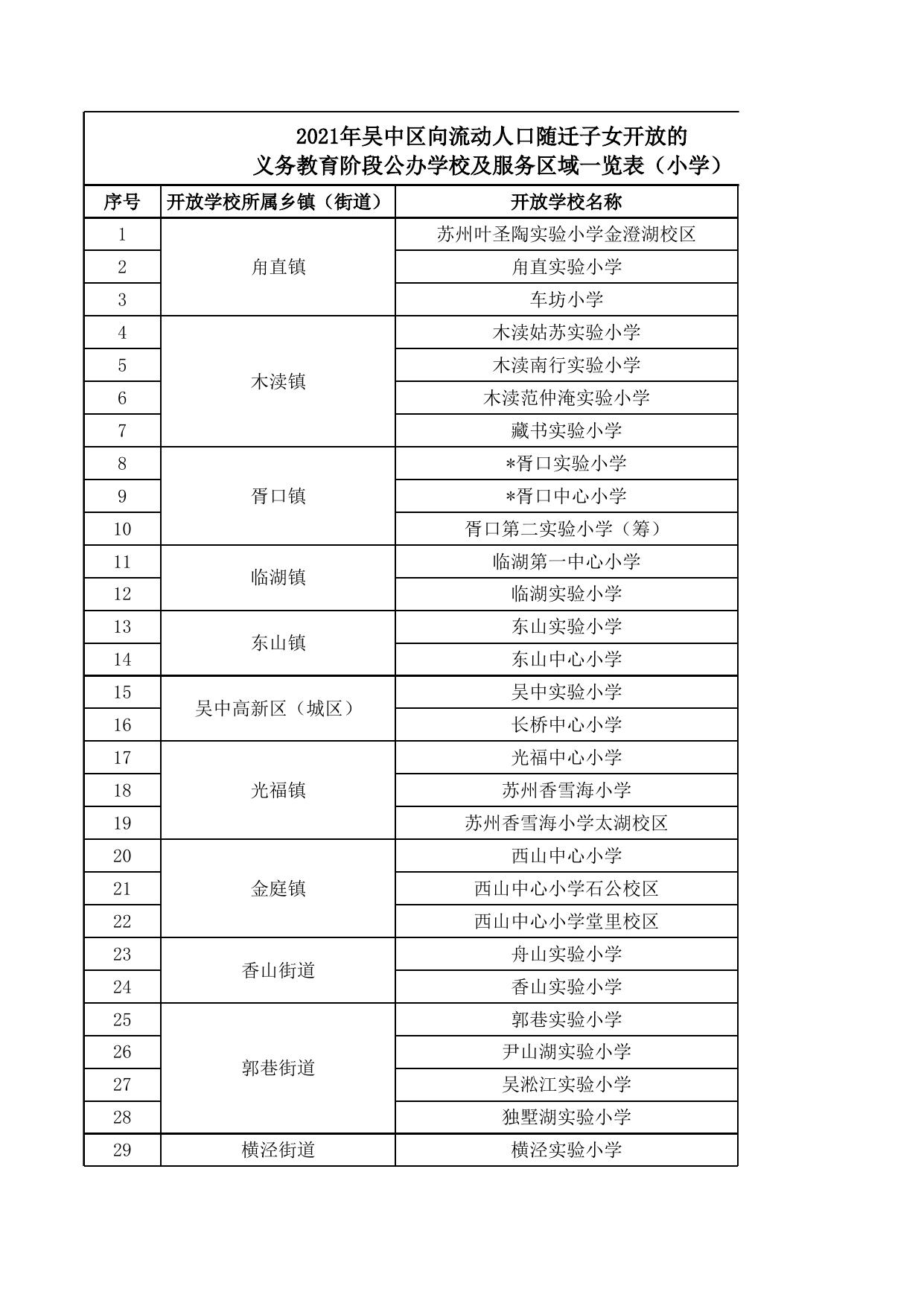 2021年苏州市区小学积分入学开放学校及服务区.xlsx