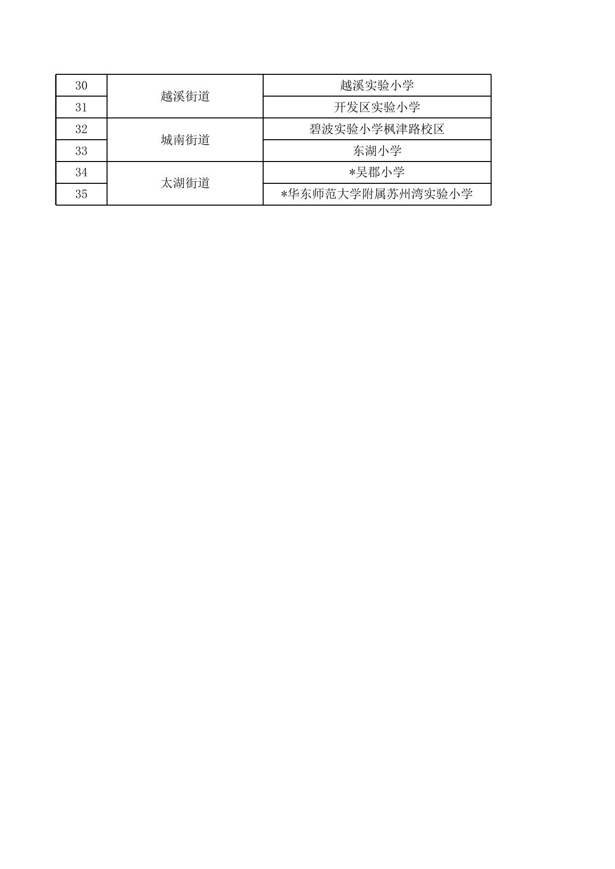 2021年苏州市区小学积分入学开放学校及服务区.xlsx