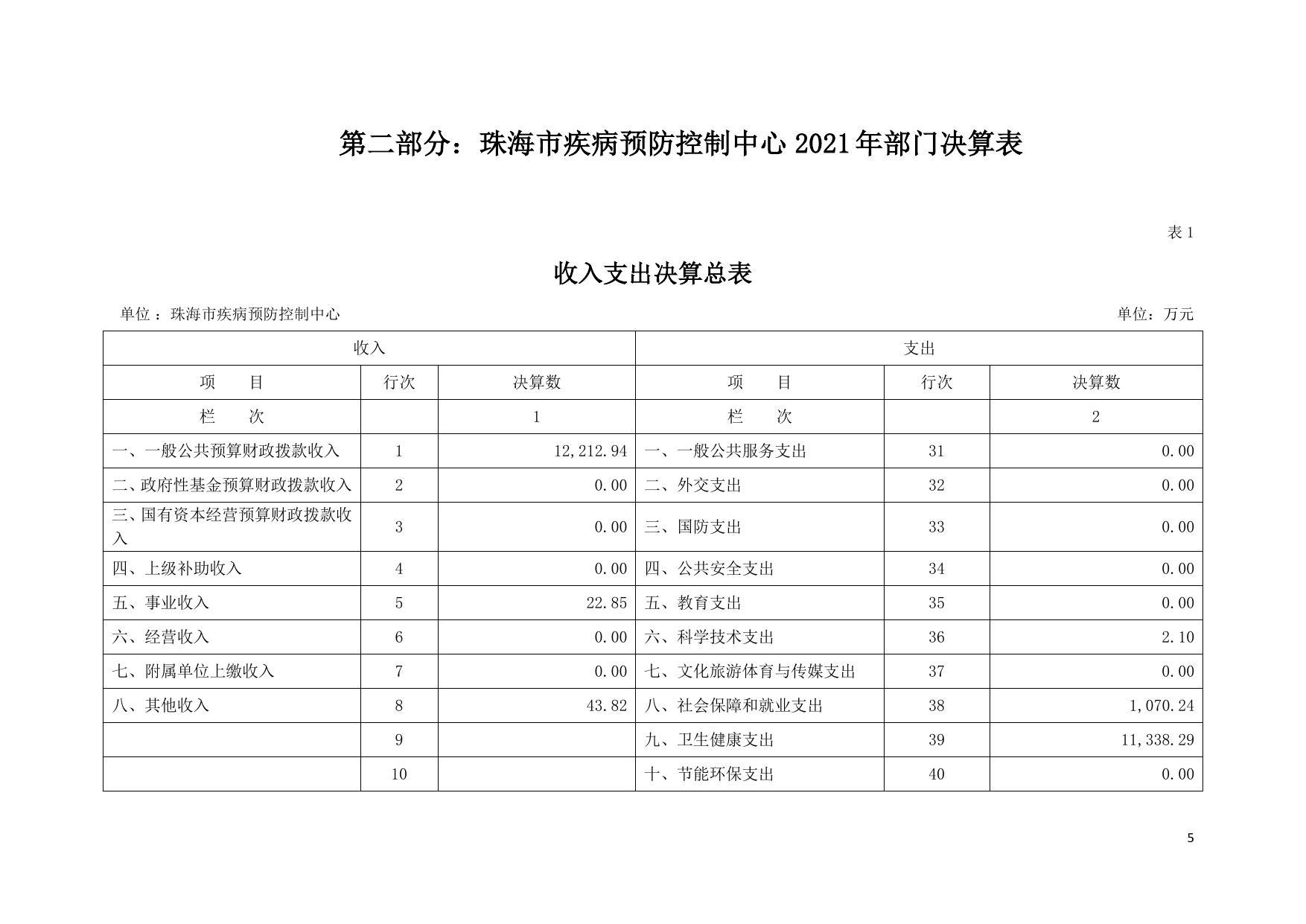 2021年珠海市疾病预防控制中心部门决算.pdf