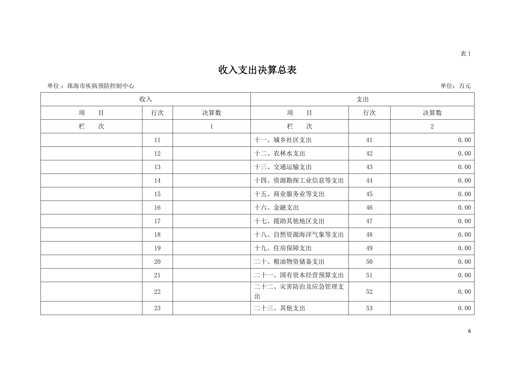 2021年珠海市疾病预防控制中心部门决算.pdf