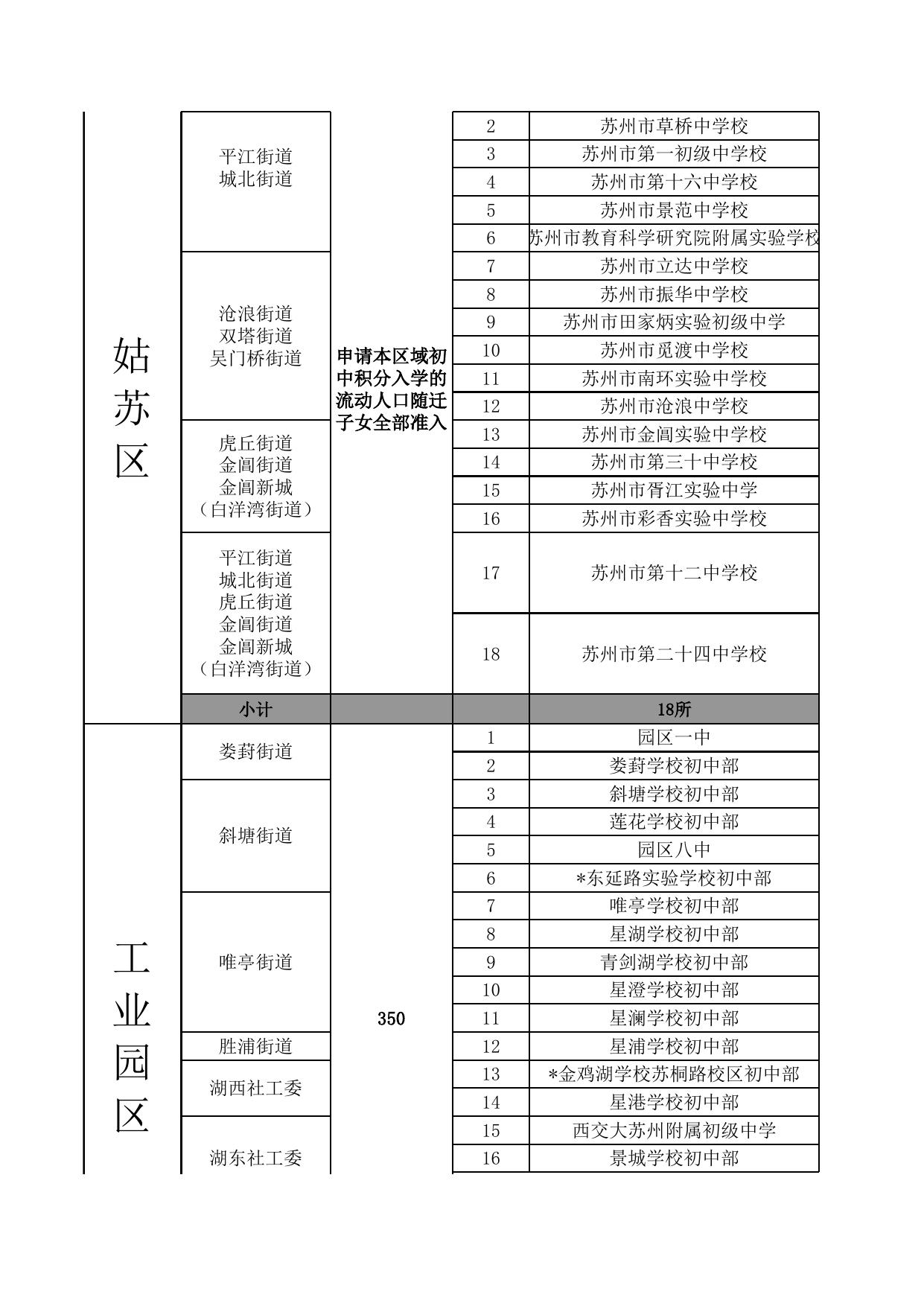 苏州市区2020年分区（或片区）积分入学准入排名资格线及公办初中可供学位数一览表.xlsx