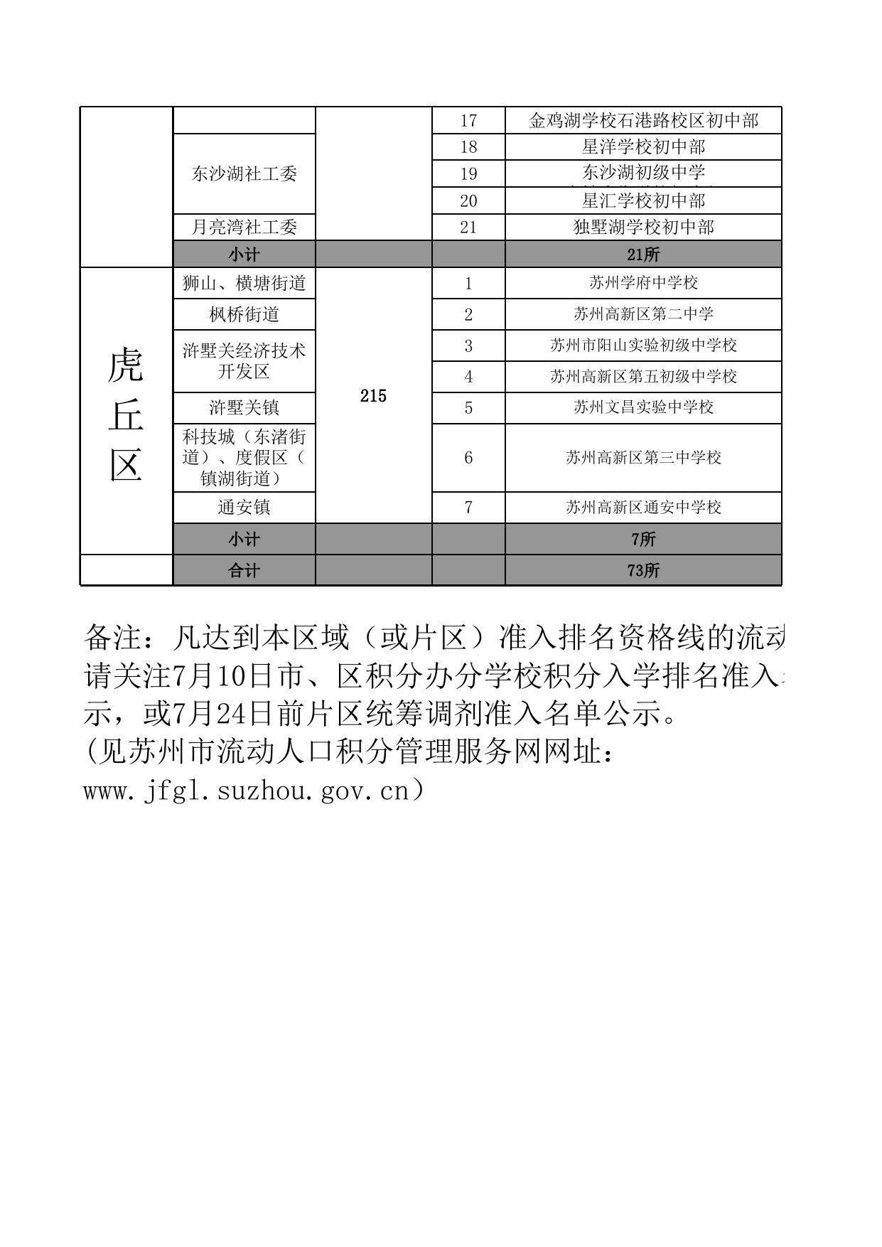 苏州市区2020年分区（或片区）积分入学准入排名资格线及公办初中可供学位数一览表.xlsx