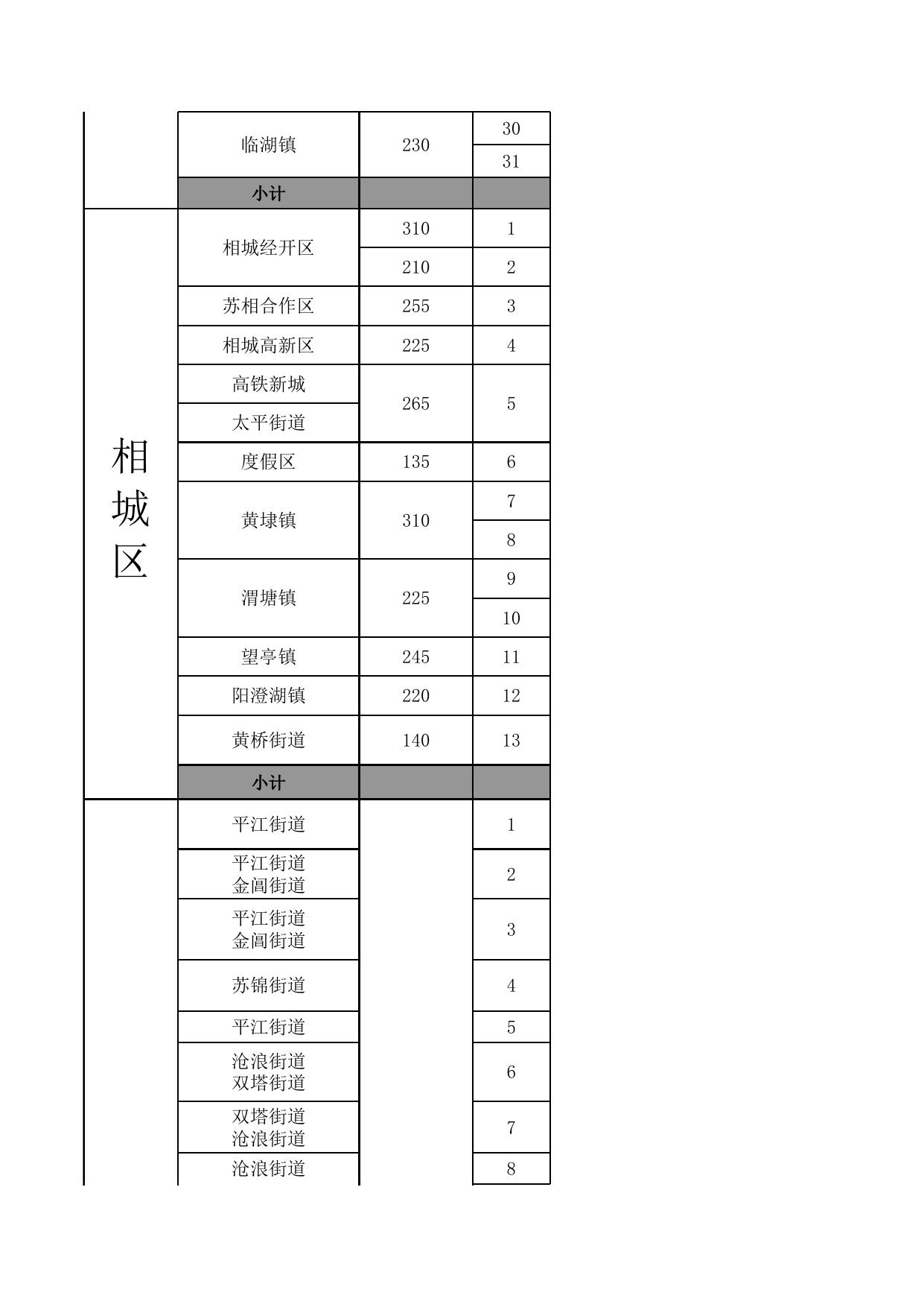 苏州市区2020年分区（或片区）积分入学准入排名资格线及公办小学可供学位数一览表.xlsx