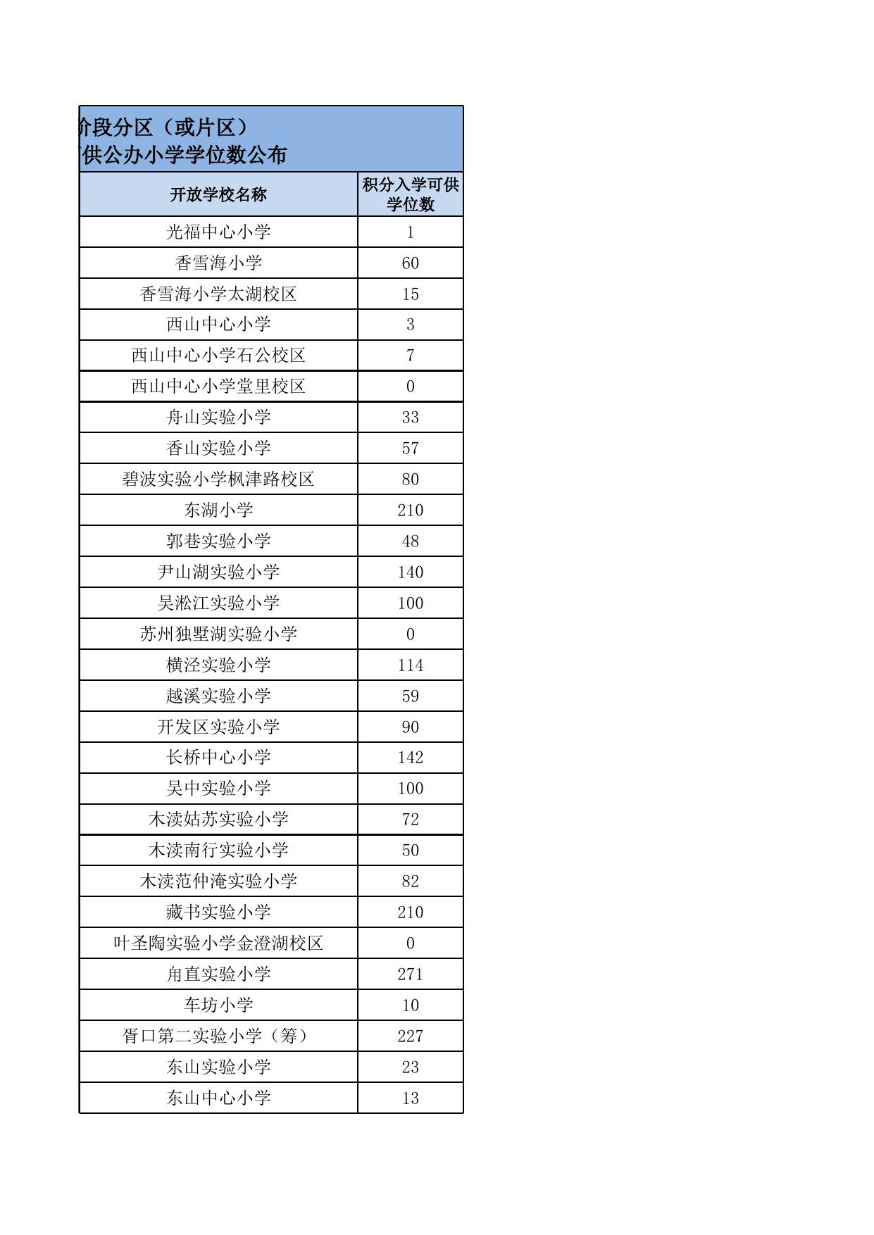 苏州市区2020年分区（或片区）积分入学准入排名资格线及公办小学可供学位数一览表.xlsx