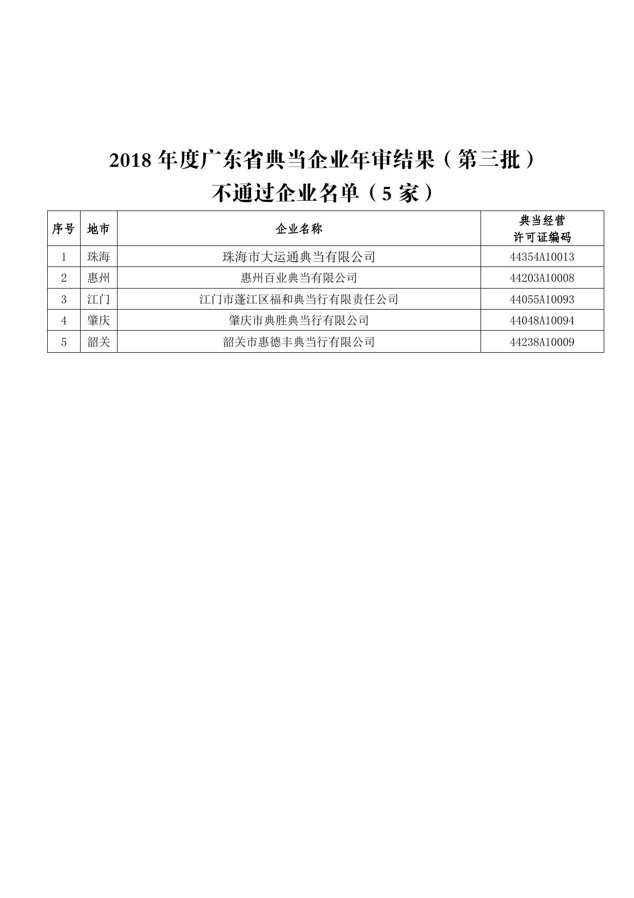关于2018年度广东省典当企业年审结果（第三批）的通报.pdf