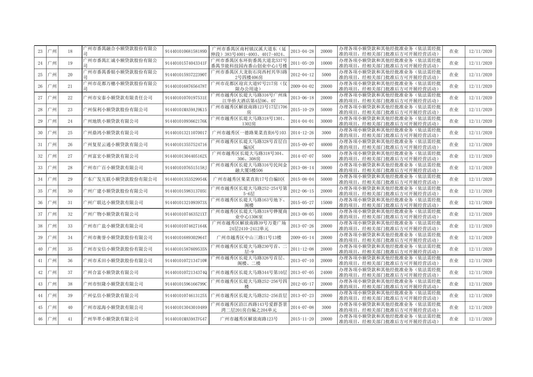2020年12月广东省小贷公司名录（不含深圳）.xlsx