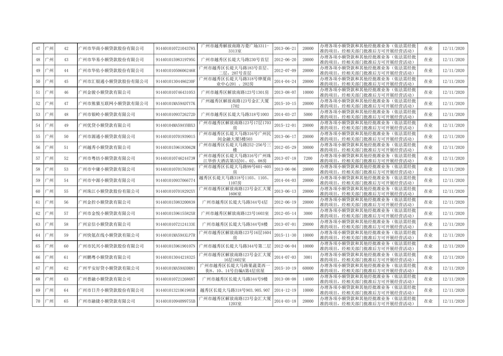 2020年12月广东省小贷公司名录（不含深圳）.xlsx