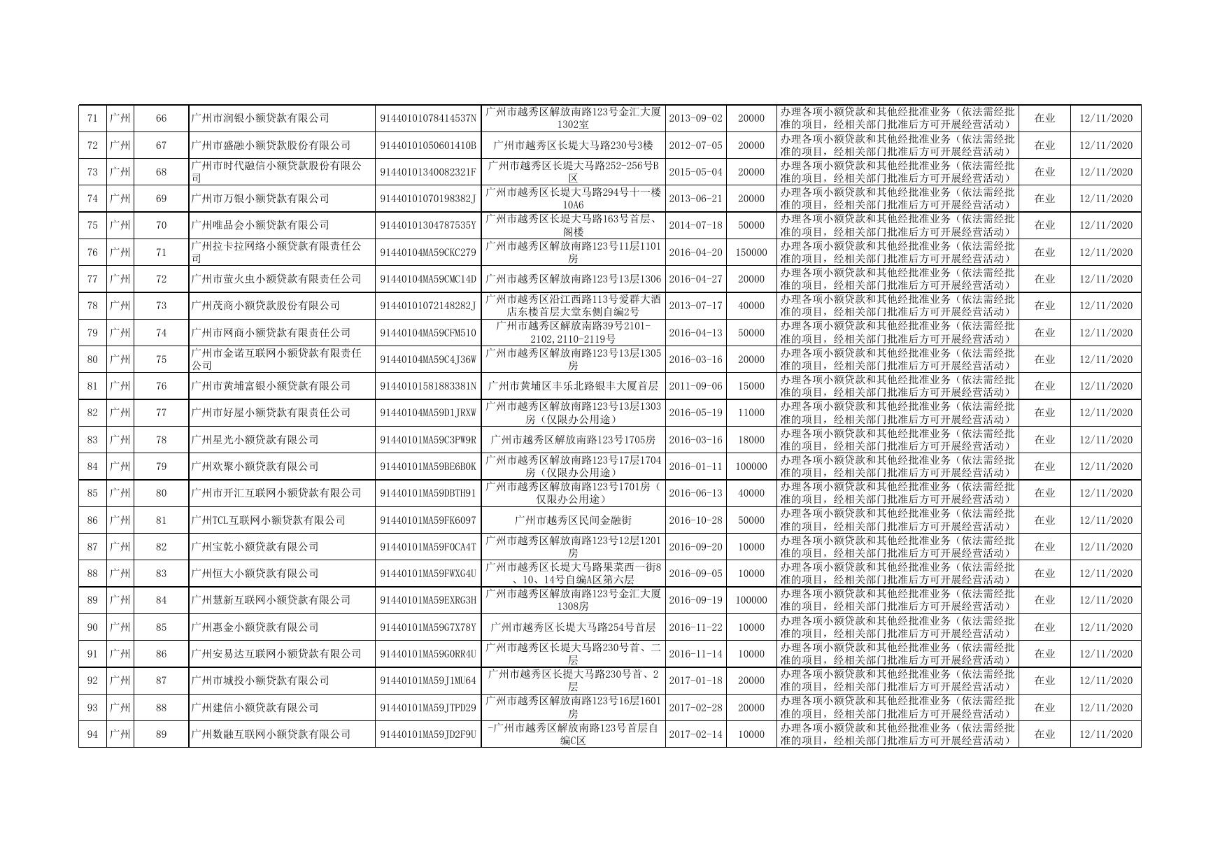 2020年12月广东省小贷公司名录（不含深圳）.xlsx