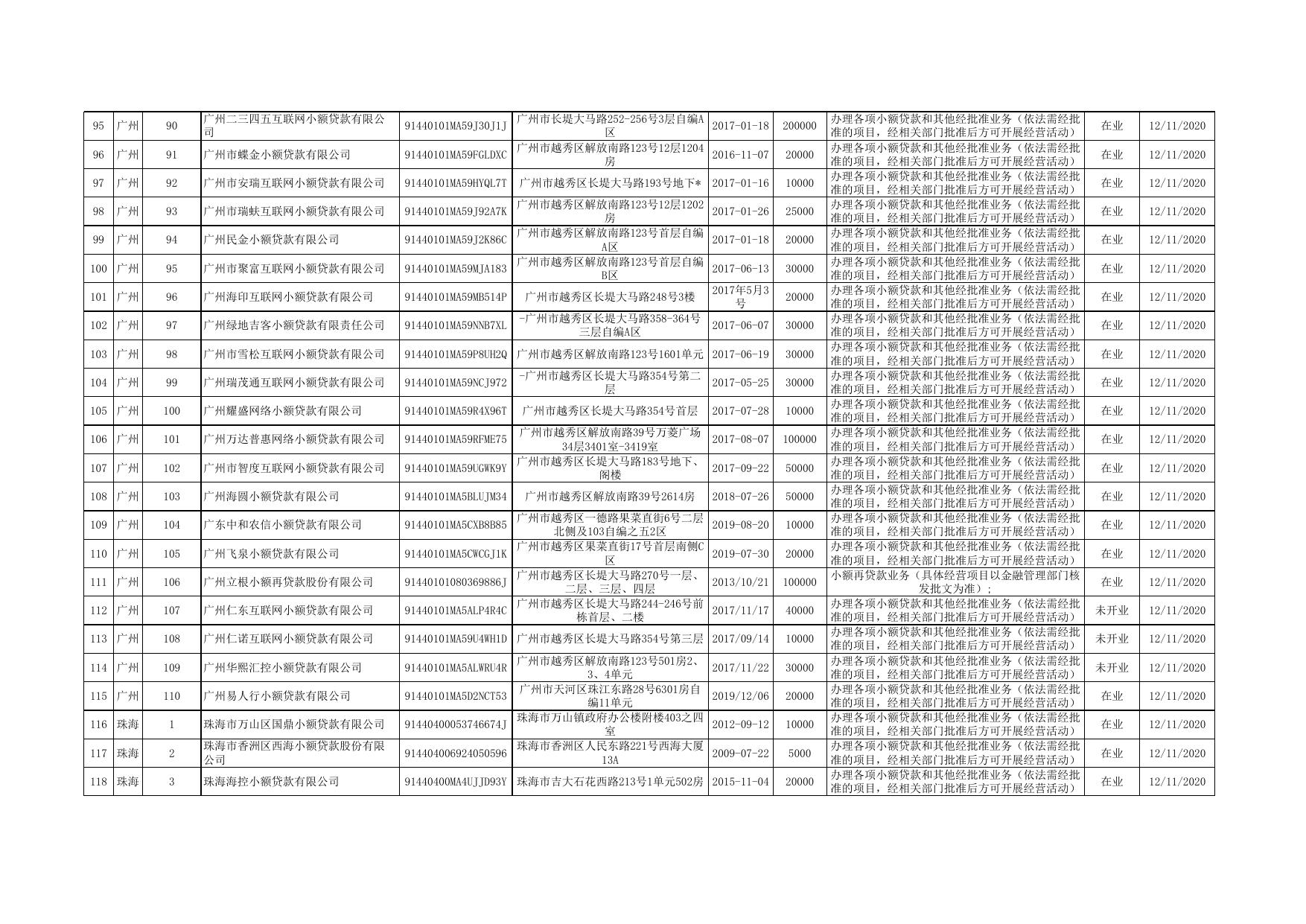 2020年12月广东省小贷公司名录（不含深圳）.xlsx