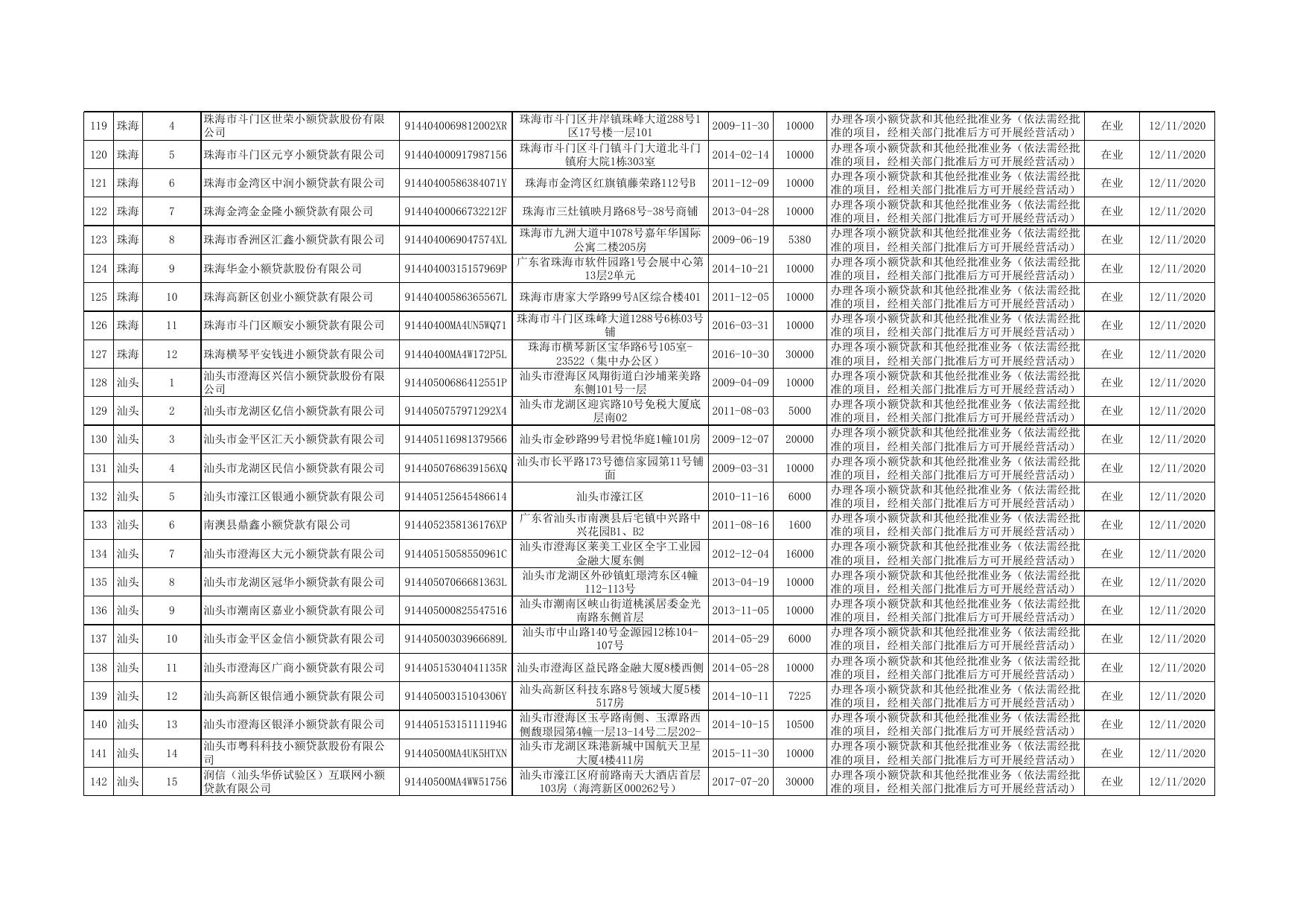 2020年12月广东省小贷公司名录（不含深圳）.xlsx