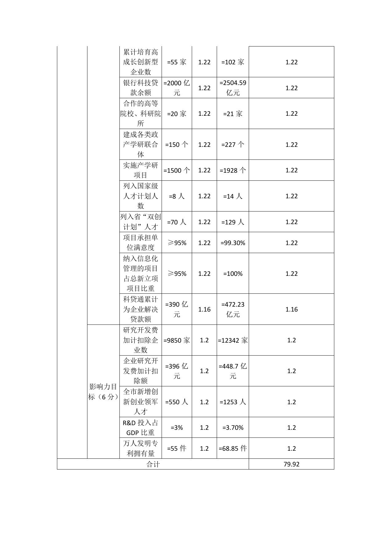2020年苏州科技创新专项资金项目绩效自评价报告.pdf
