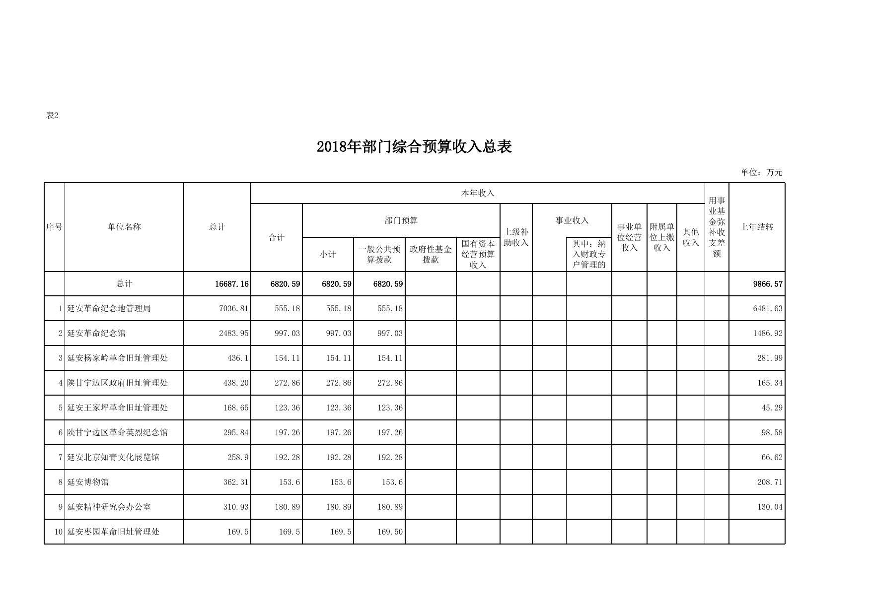 延安革命纪念地管理局2018年部门综合预算公开报表.xls