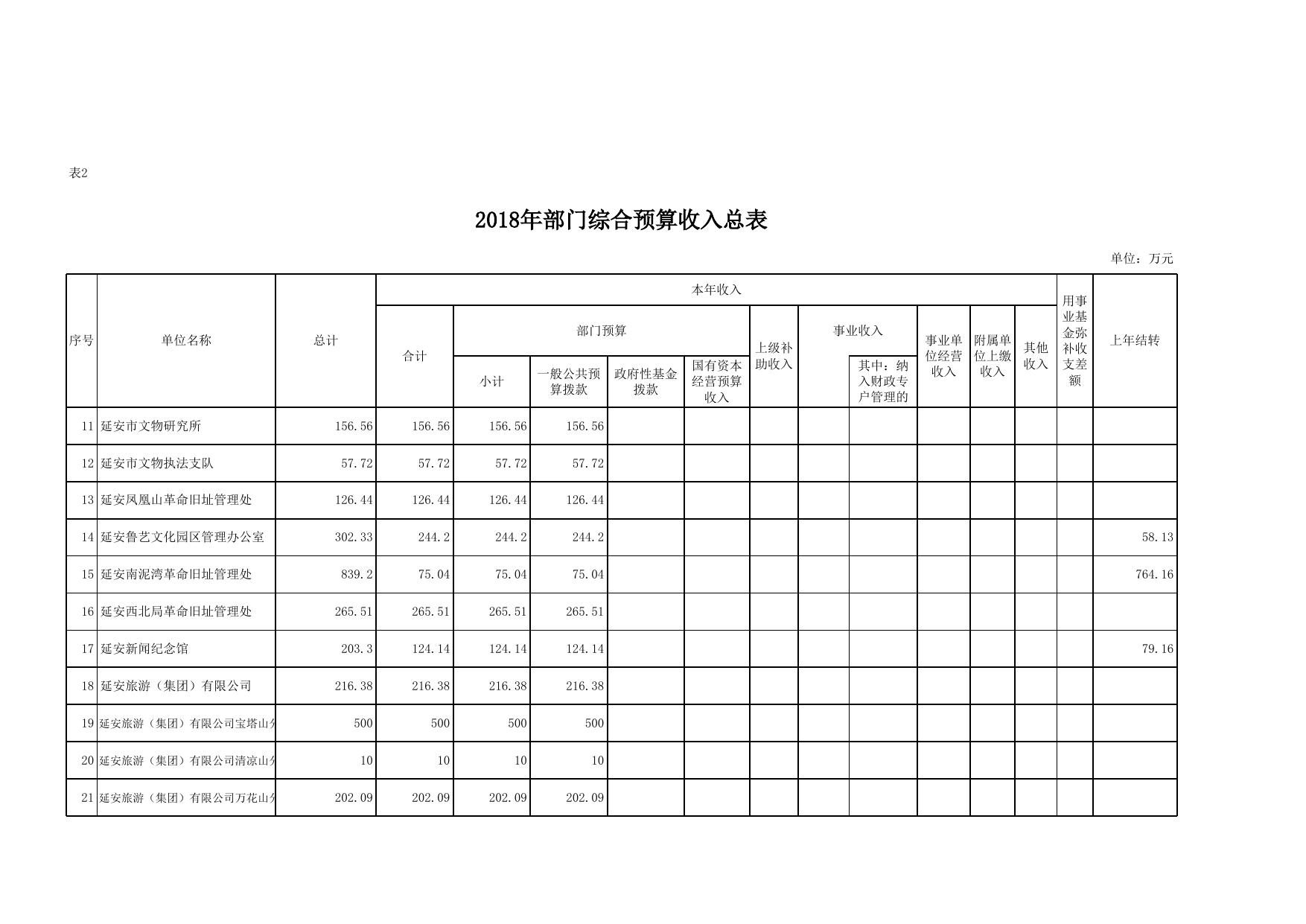 延安革命纪念地管理局2018年部门综合预算公开报表.xls
