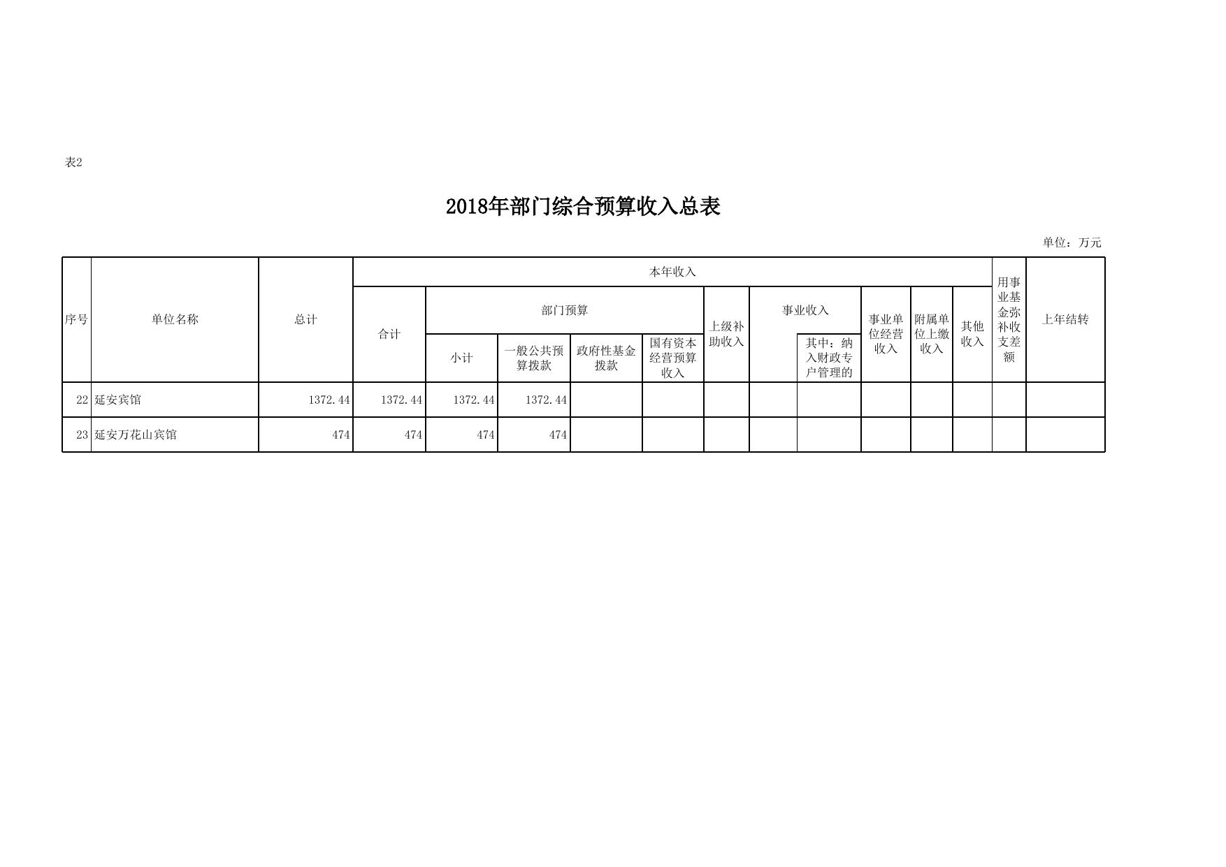 延安革命纪念地管理局2018年部门综合预算公开报表.xls
