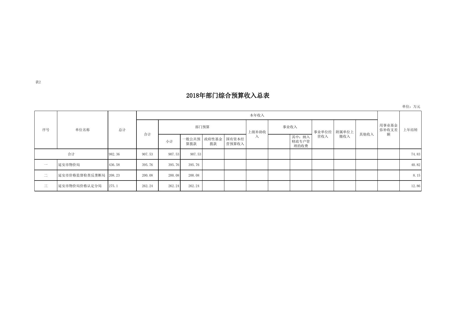 延安市物价局2018年部门预算报表.xls