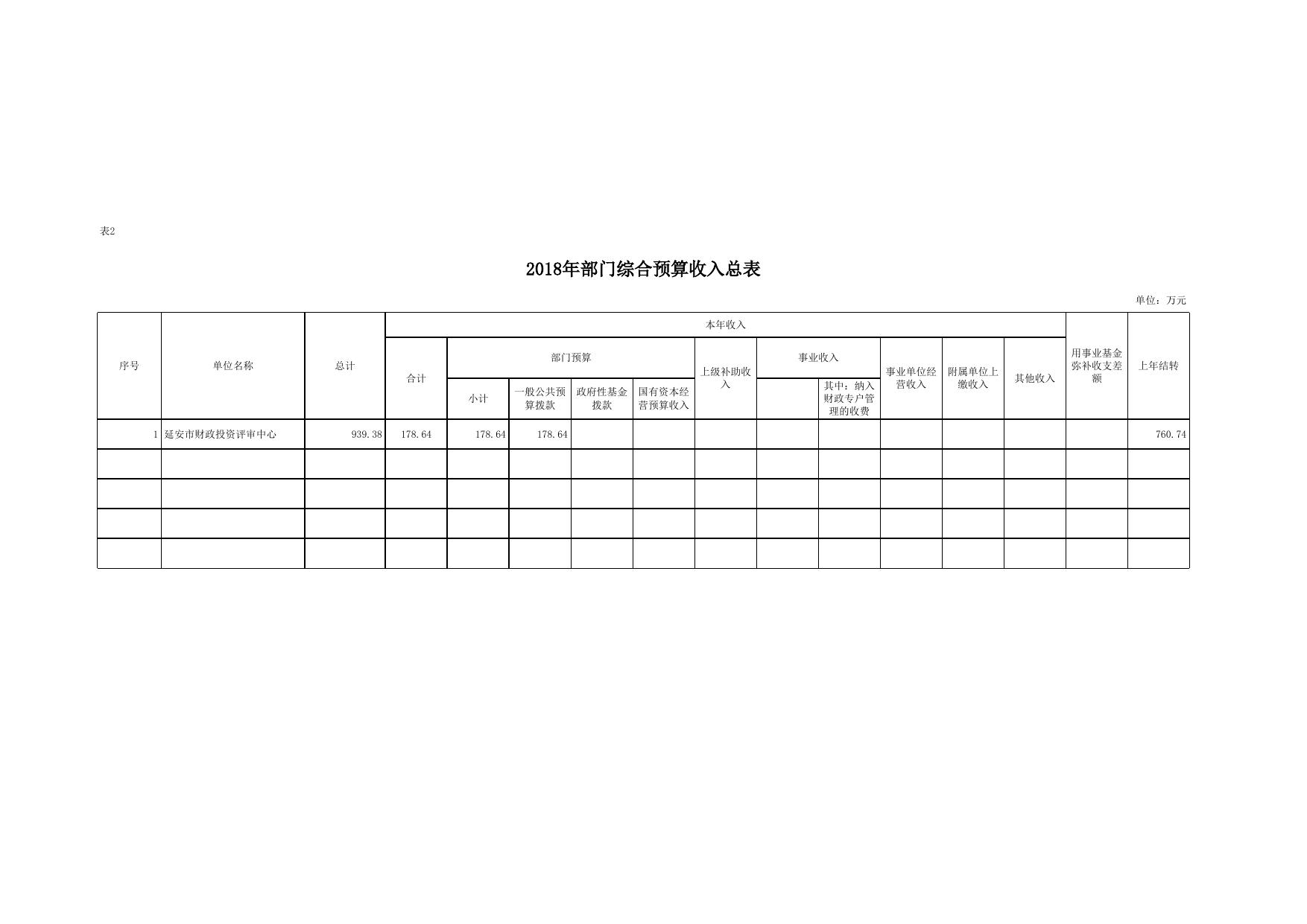 延安市财政投资评审中心2018年部门综合预算公开报表.xls