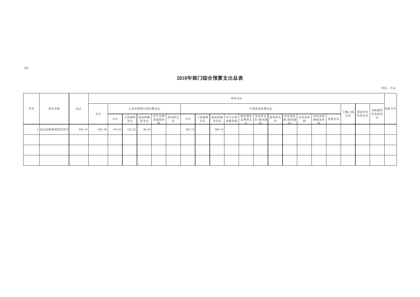 延安市财政投资评审中心2018年部门综合预算公开报表.xls