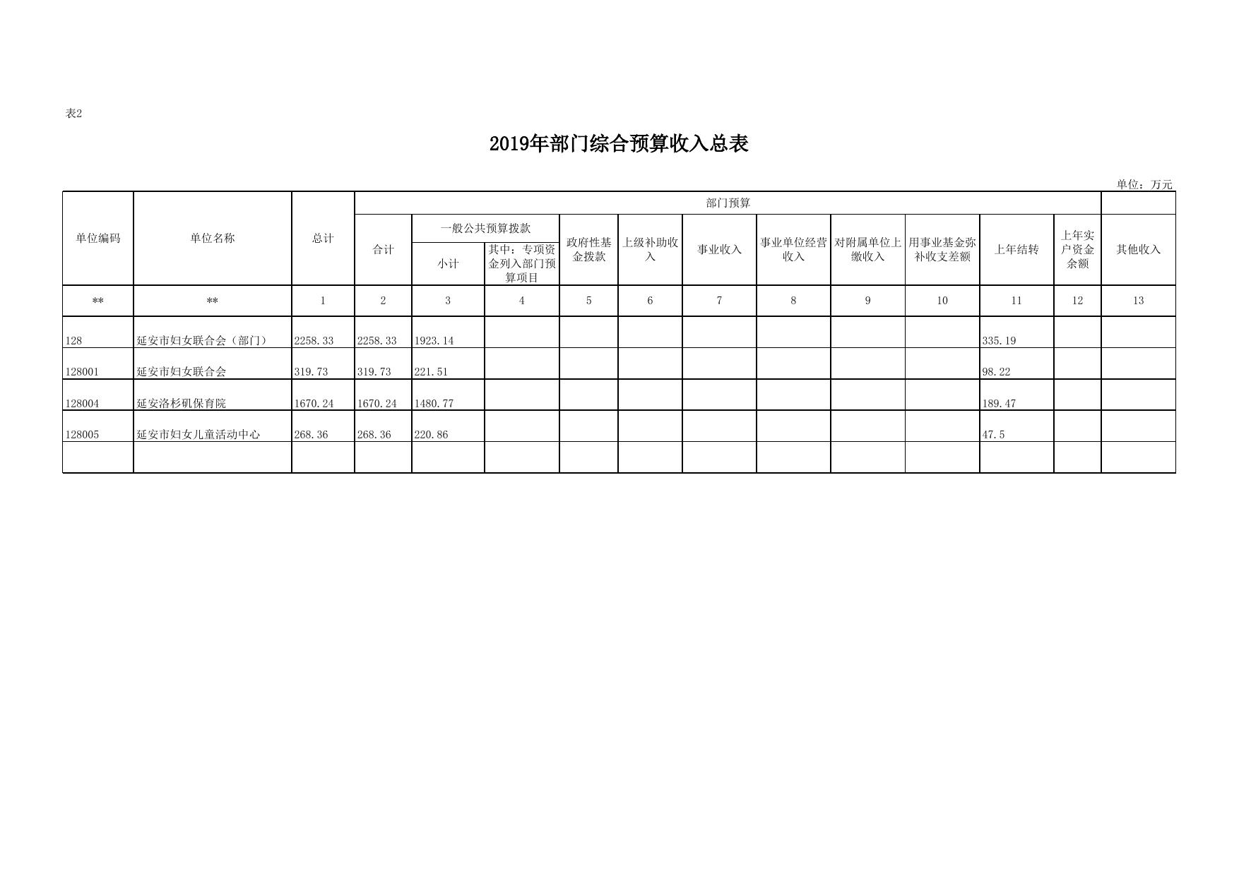 延安市妇女联合会2019年部门预算公开报表.xlsx