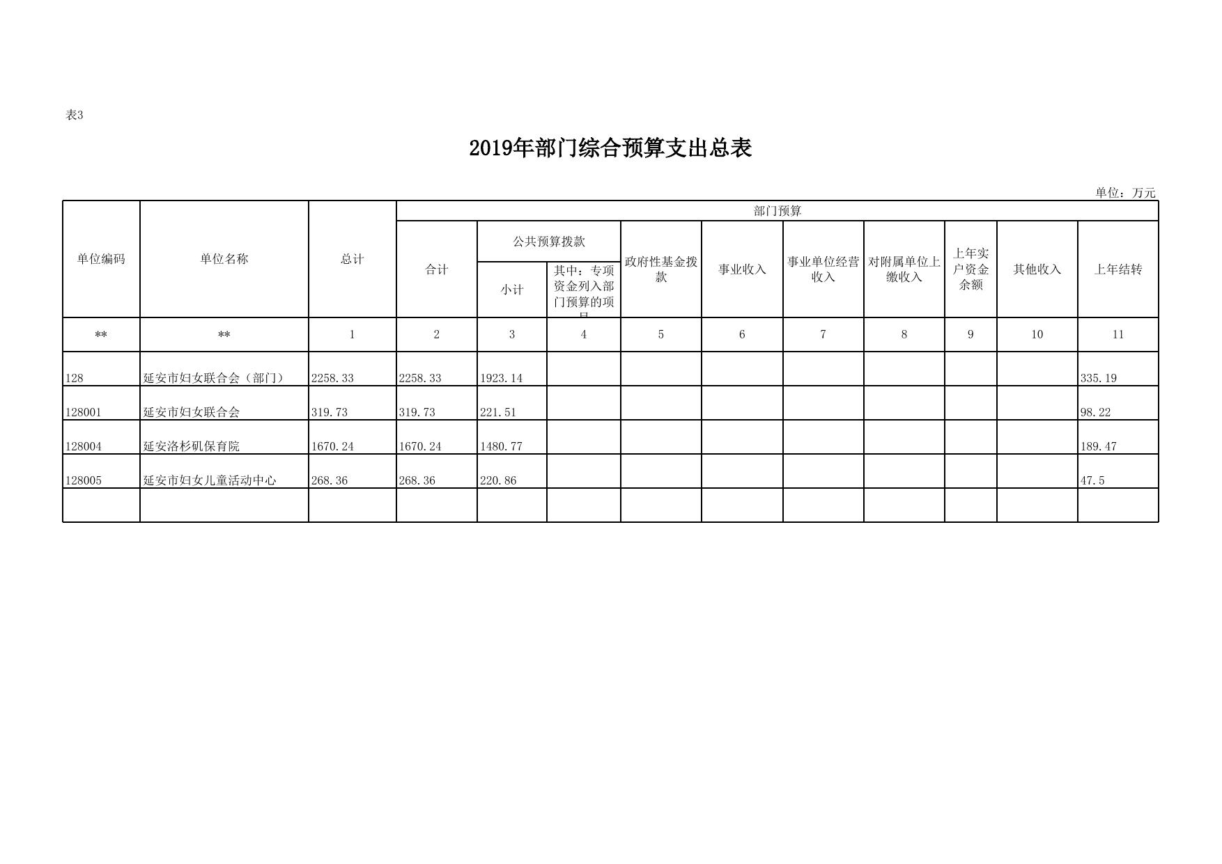 延安市妇女联合会2019年部门预算公开报表.xlsx