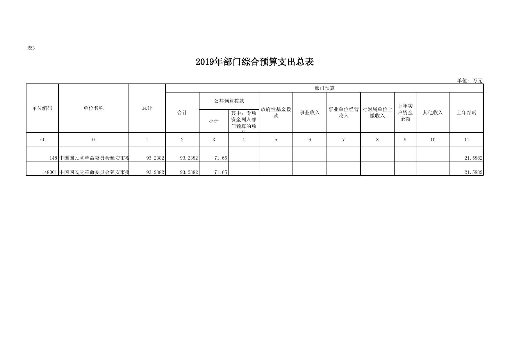中国国民党革命委员会延安市委员会2019年部门综合预算公开报表.xlsx