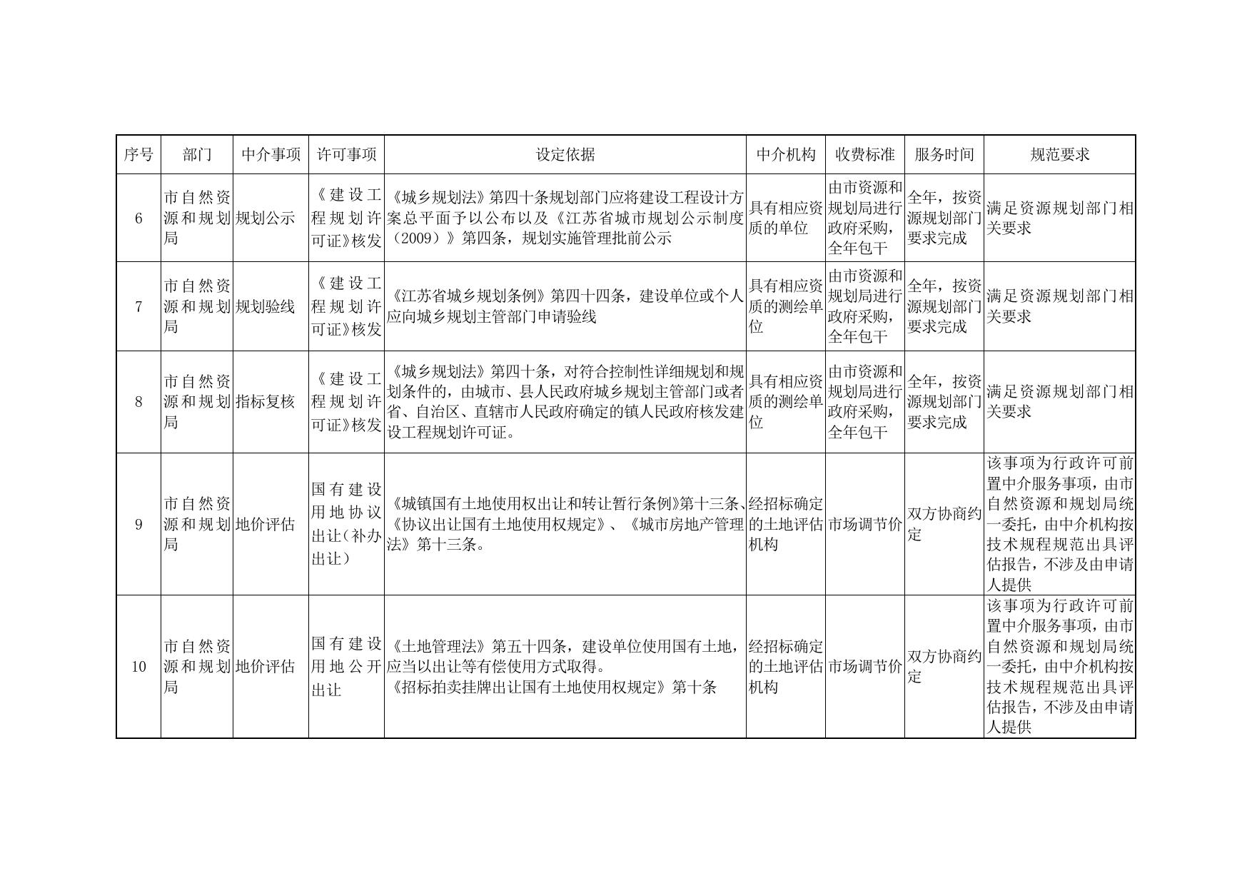 《苏州市可以入驻中介超市的工改涉审中介事项清单（市级第一批）》.docx