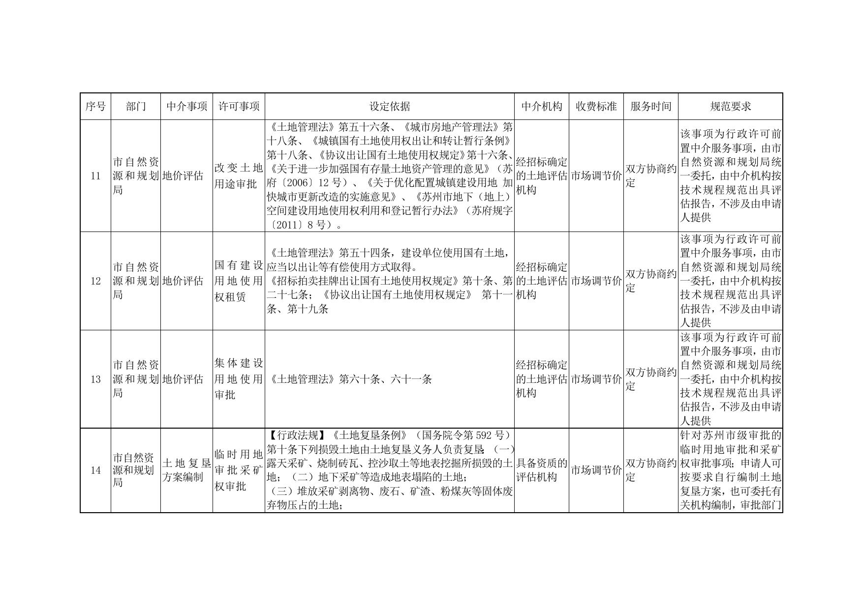 《苏州市可以入驻中介超市的工改涉审中介事项清单（市级第一批）》.docx