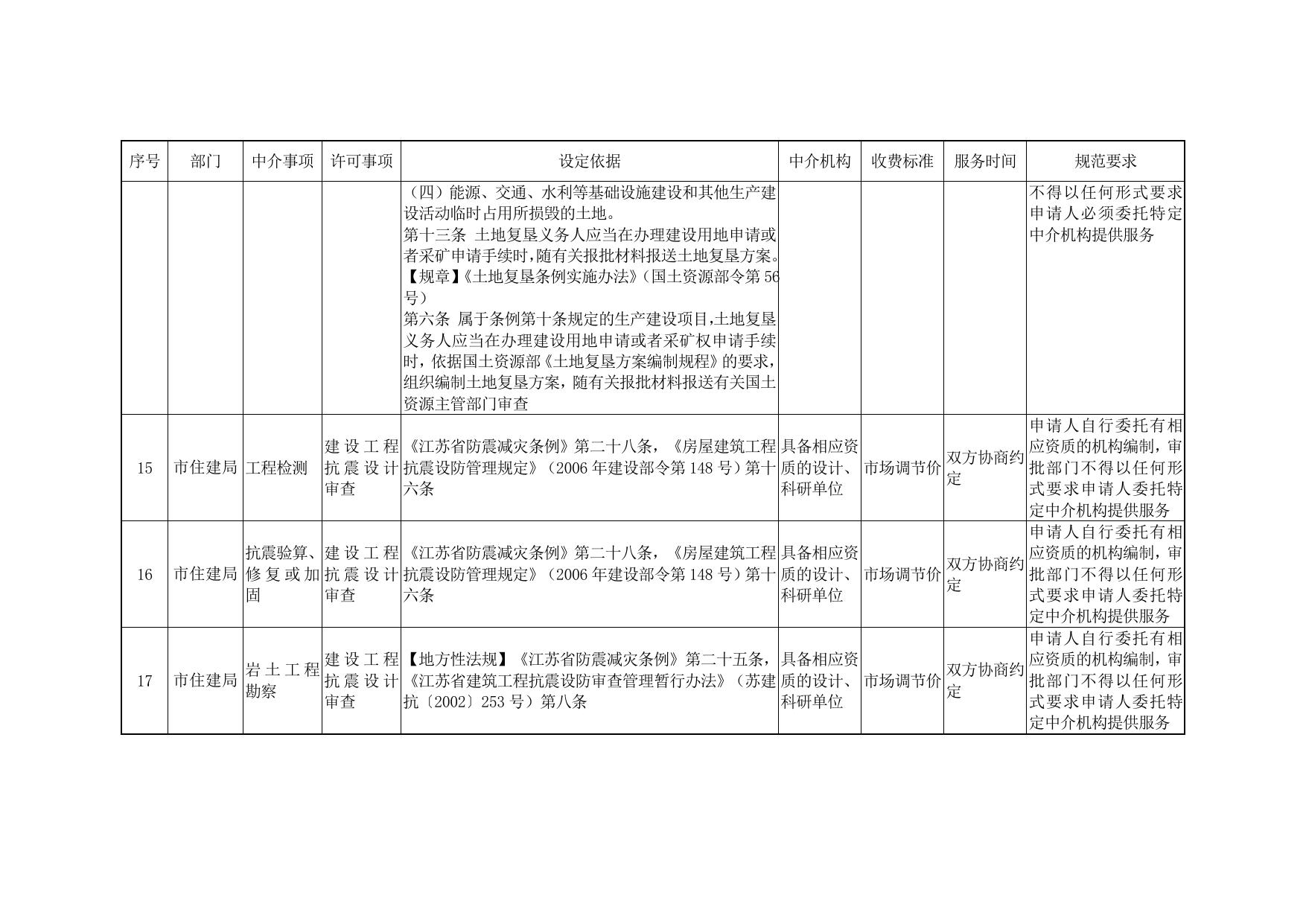 《苏州市可以入驻中介超市的工改涉审中介事项清单（市级第一批）》.docx