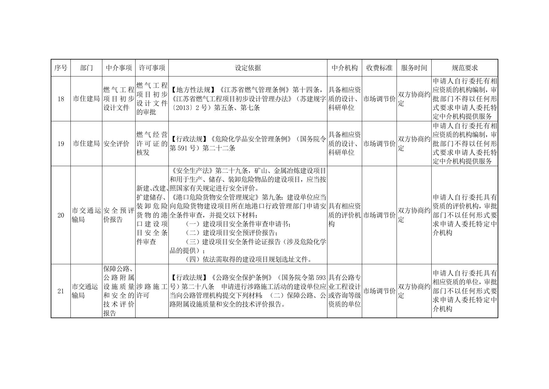 《苏州市可以入驻中介超市的工改涉审中介事项清单（市级第一批）》.docx