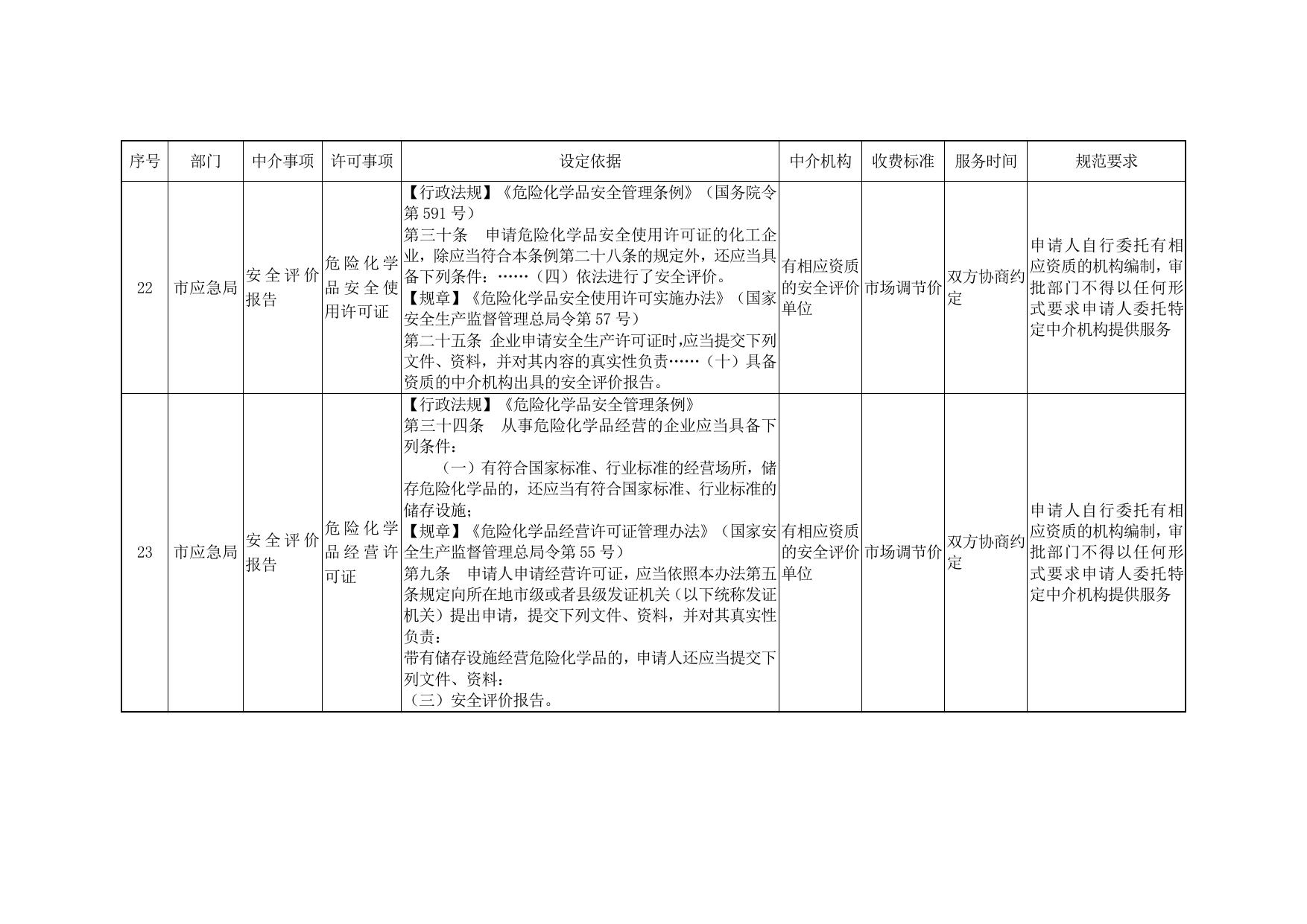 《苏州市可以入驻中介超市的工改涉审中介事项清单（市级第一批）》.docx