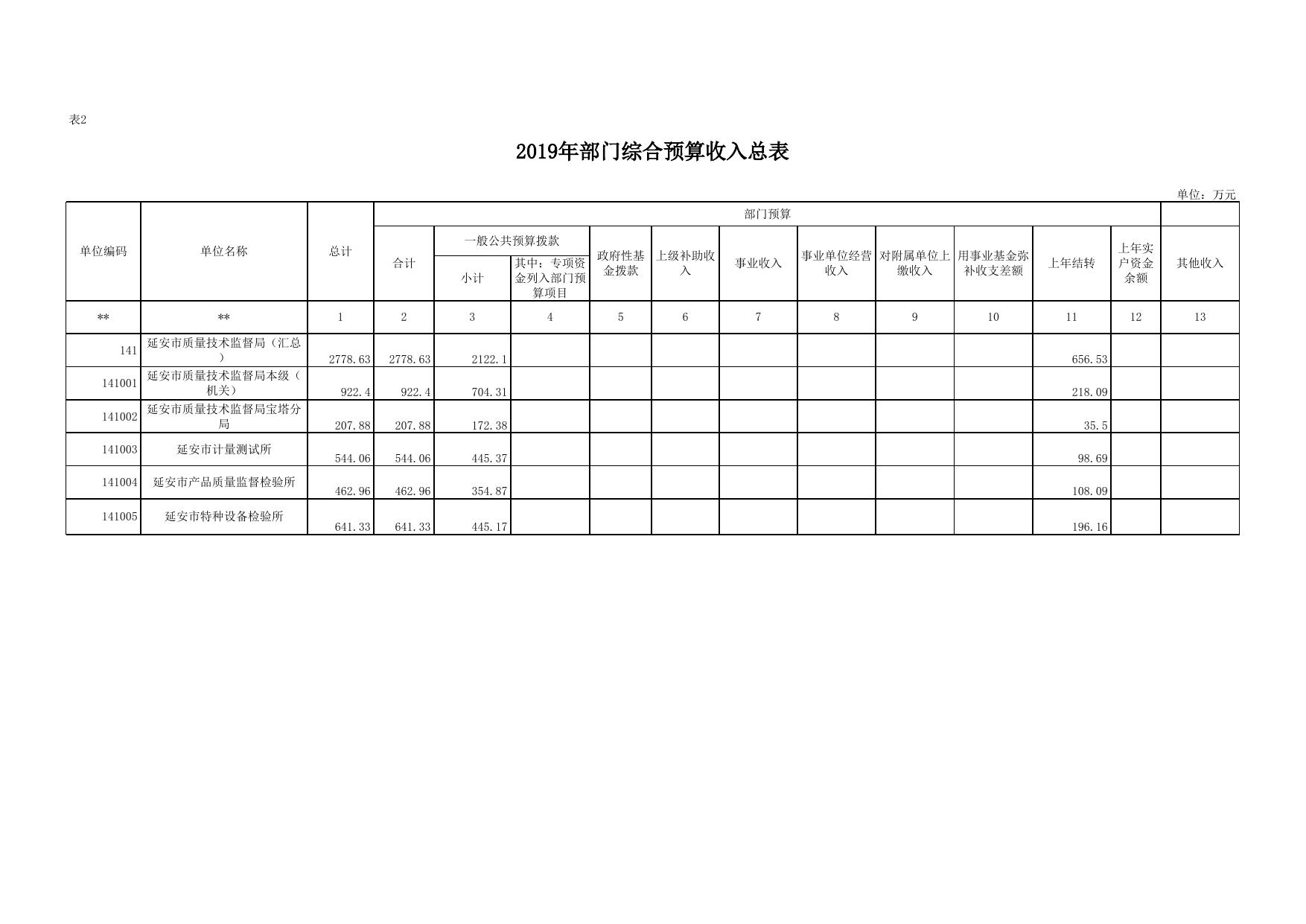 延安市质量技术监督局2019年部门综合预算公开报表.xlsx