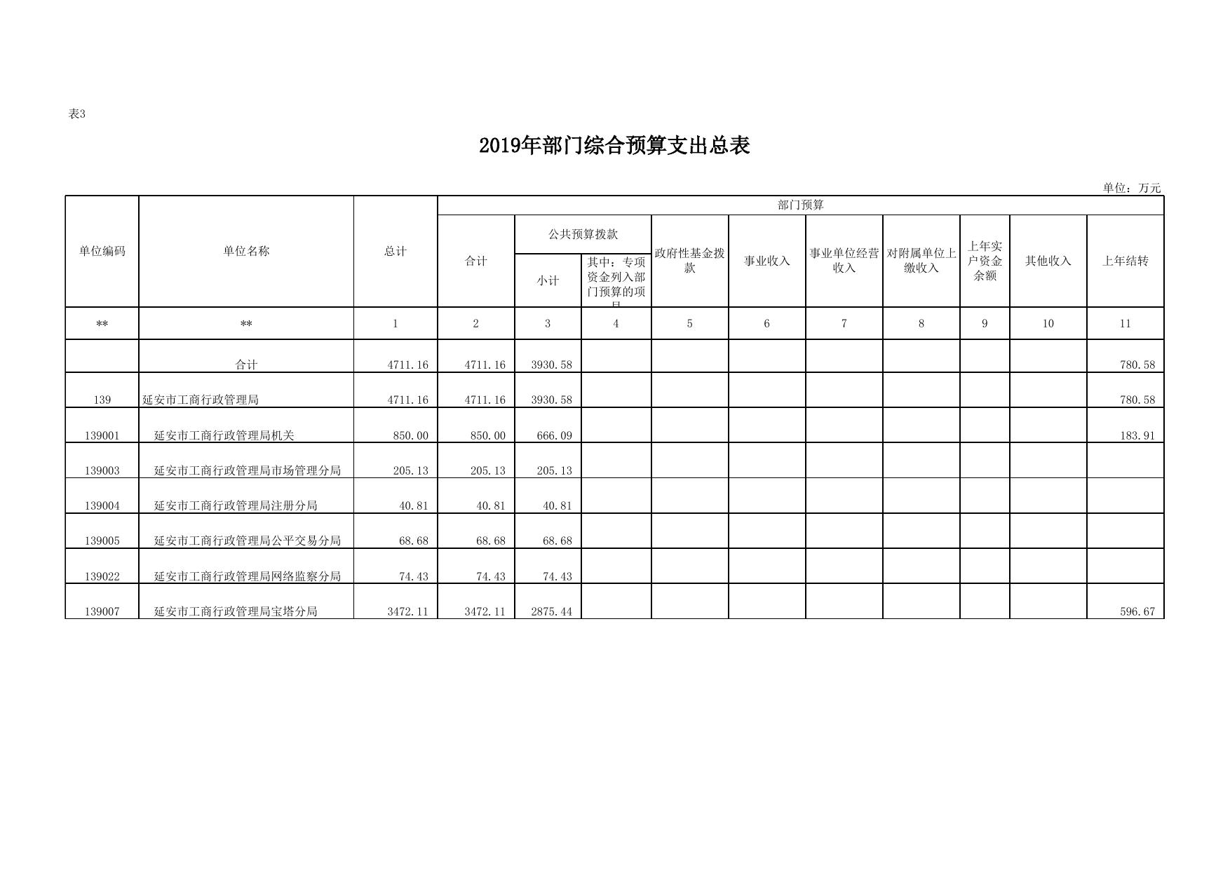 延安市工商行政管理局2019年部门综合预算公开报表.xlsx