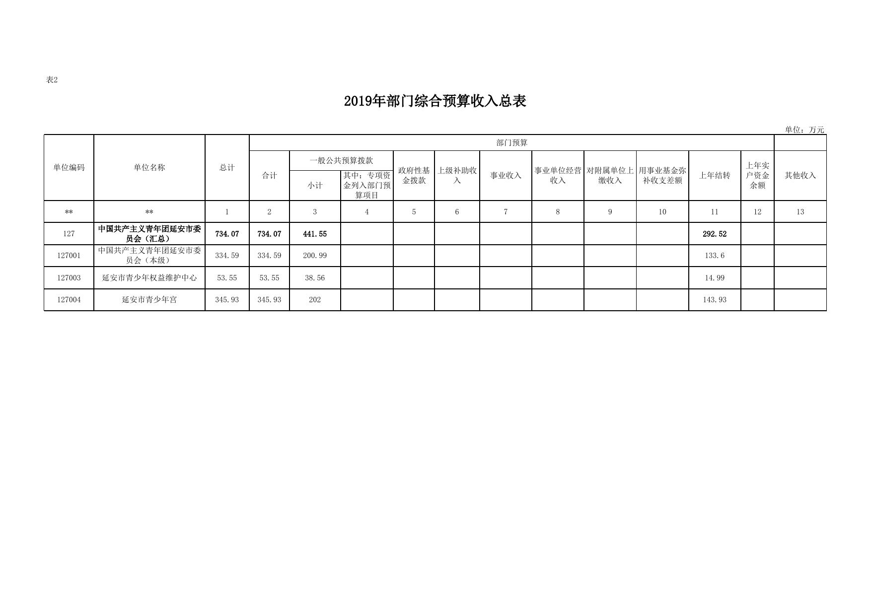 中国共产主义青年团延安市委员会2019年综合预算公开说明.xlsx
