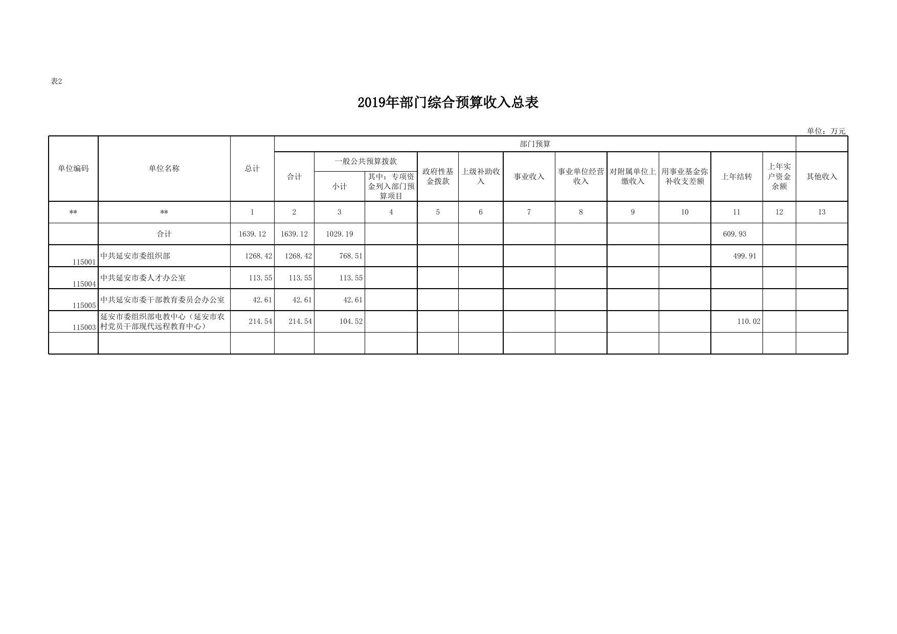 中共延安市委组织部2019年综合预算公开报表.xlsx