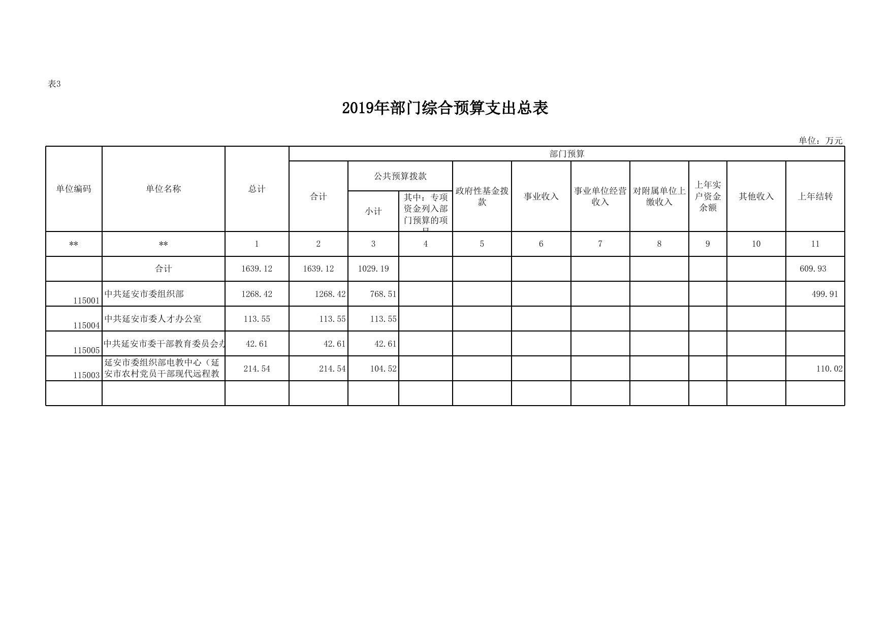中共延安市委组织部2019年综合预算公开报表.xlsx