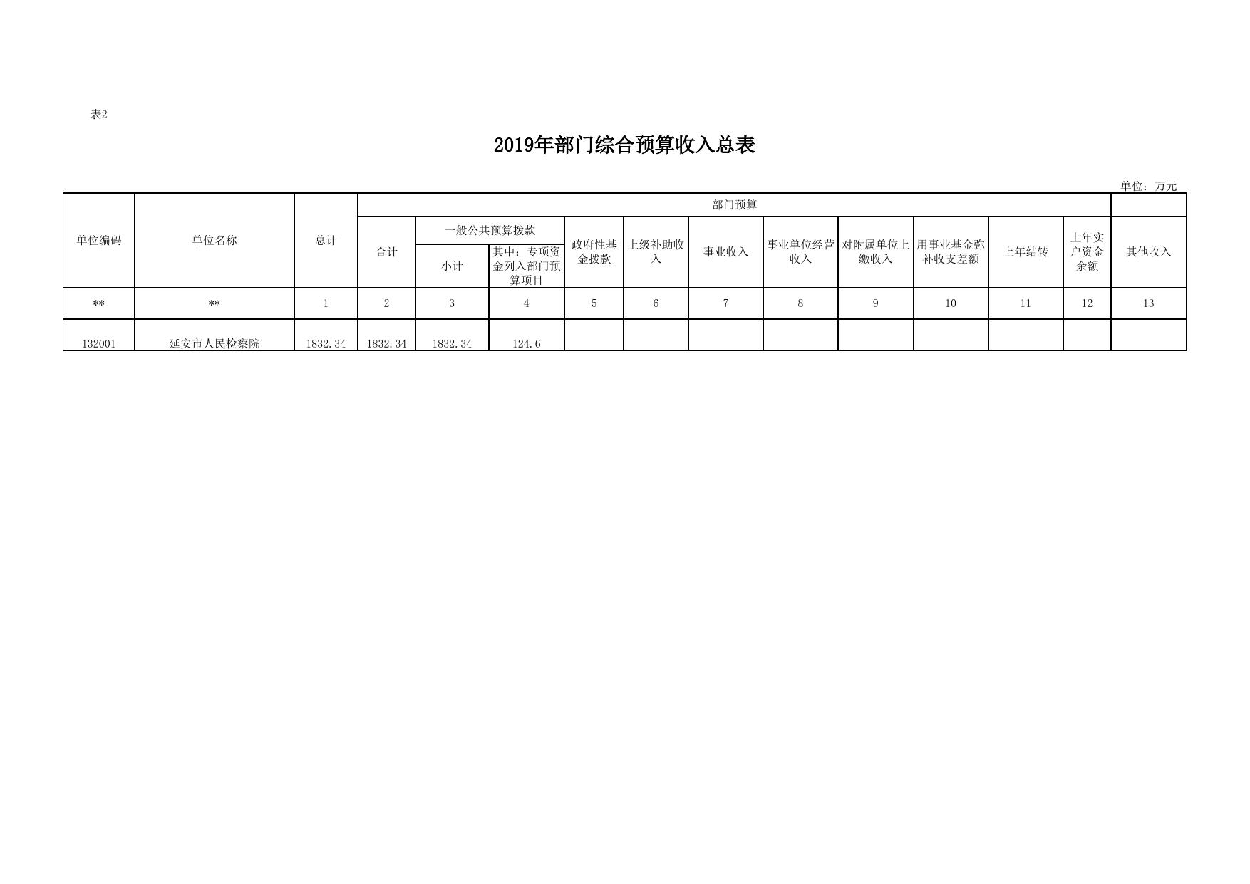 延安市人民检察院2019年部门综合预算公开报表.xls