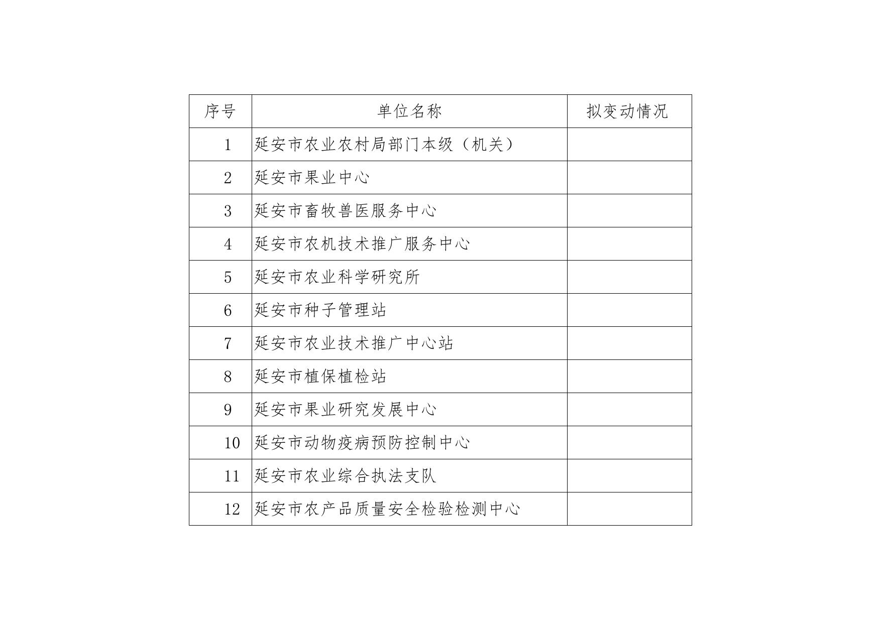 延安市农业农村局2022年部门综合预算公开说明.pdf