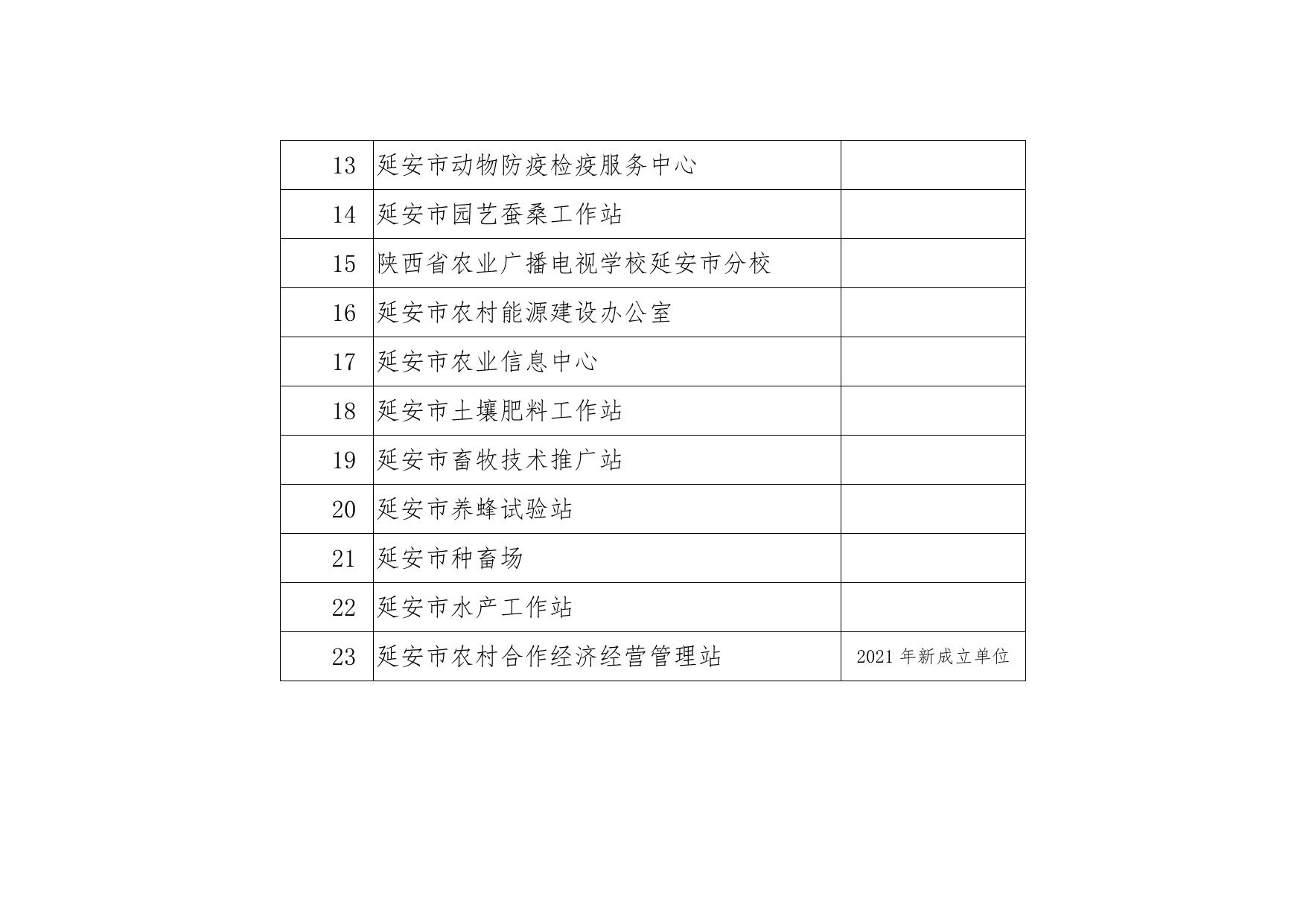 延安市农业农村局2022年部门综合预算公开说明.pdf