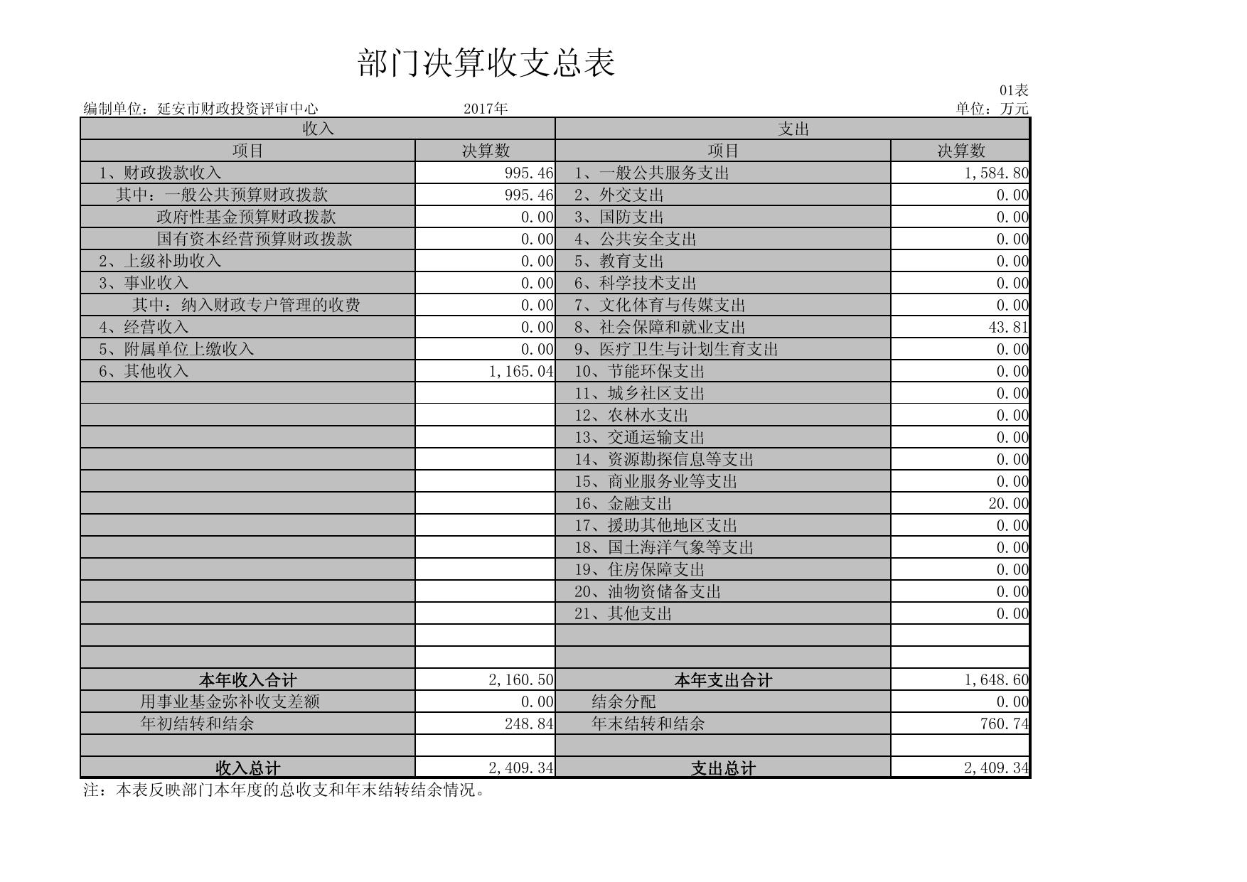 延安市财政投资评审中心2017年部门决算公开报表.pdf