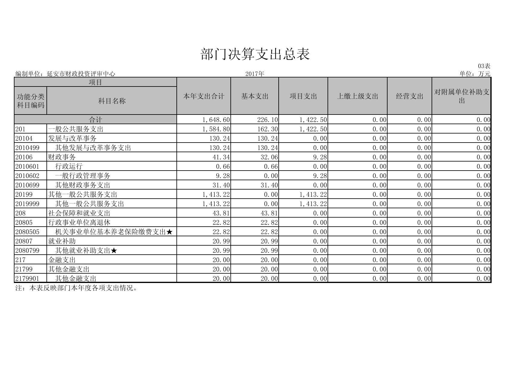 延安市财政投资评审中心2017年部门决算公开报表.pdf