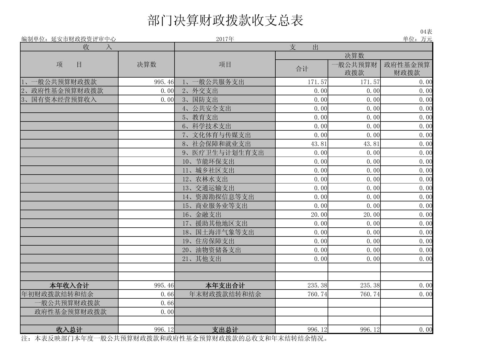 延安市财政投资评审中心2017年部门决算公开报表.pdf