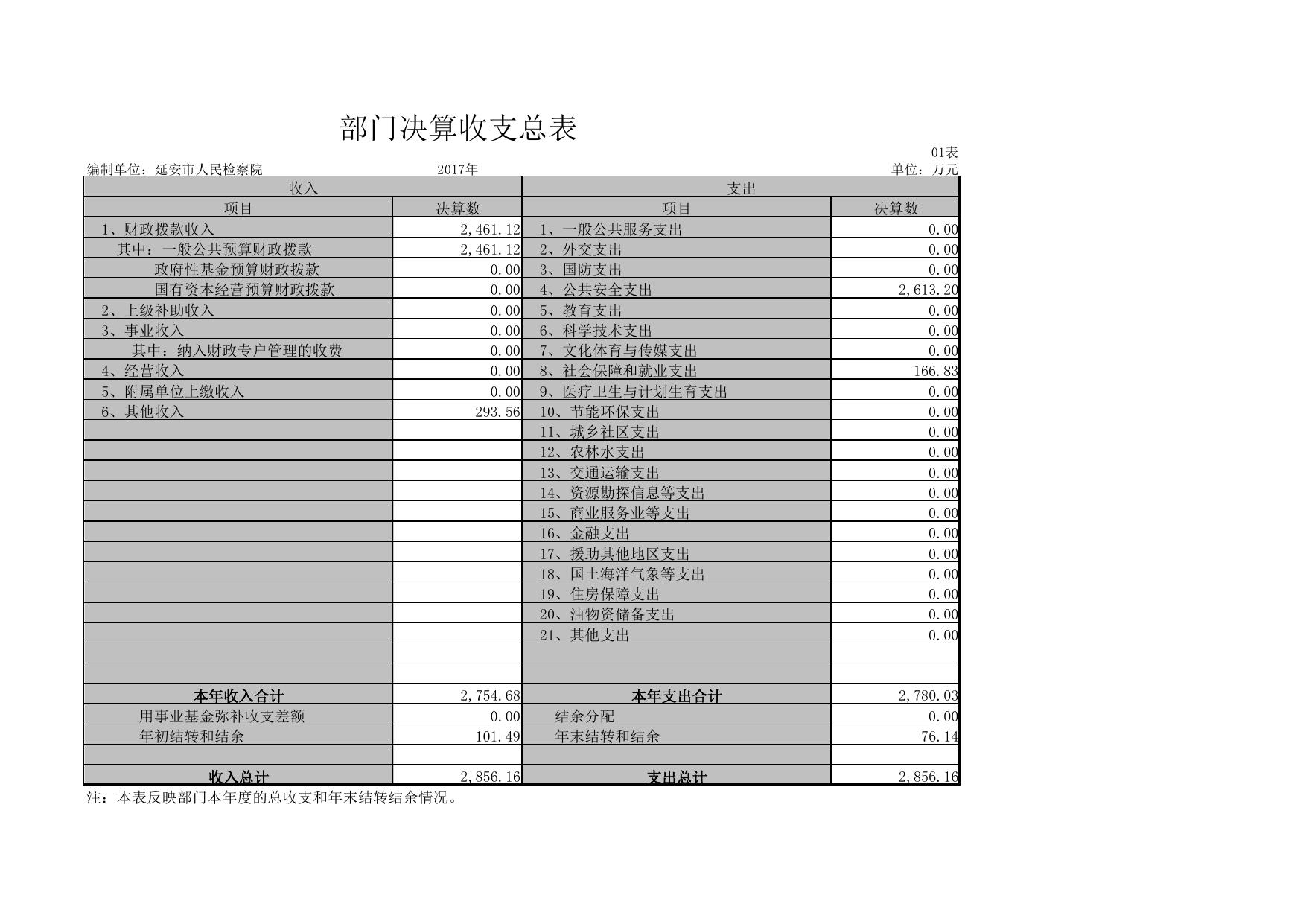 延安市人民检察院2017部门决算公开报表.pdf