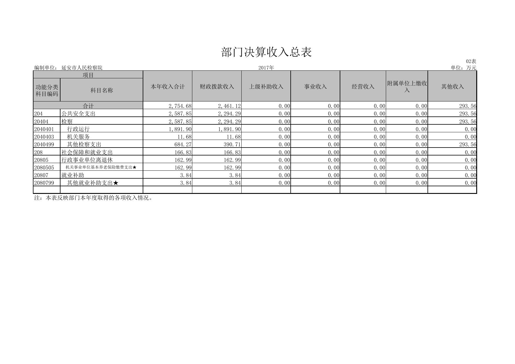 延安市人民检察院2017部门决算公开报表.pdf