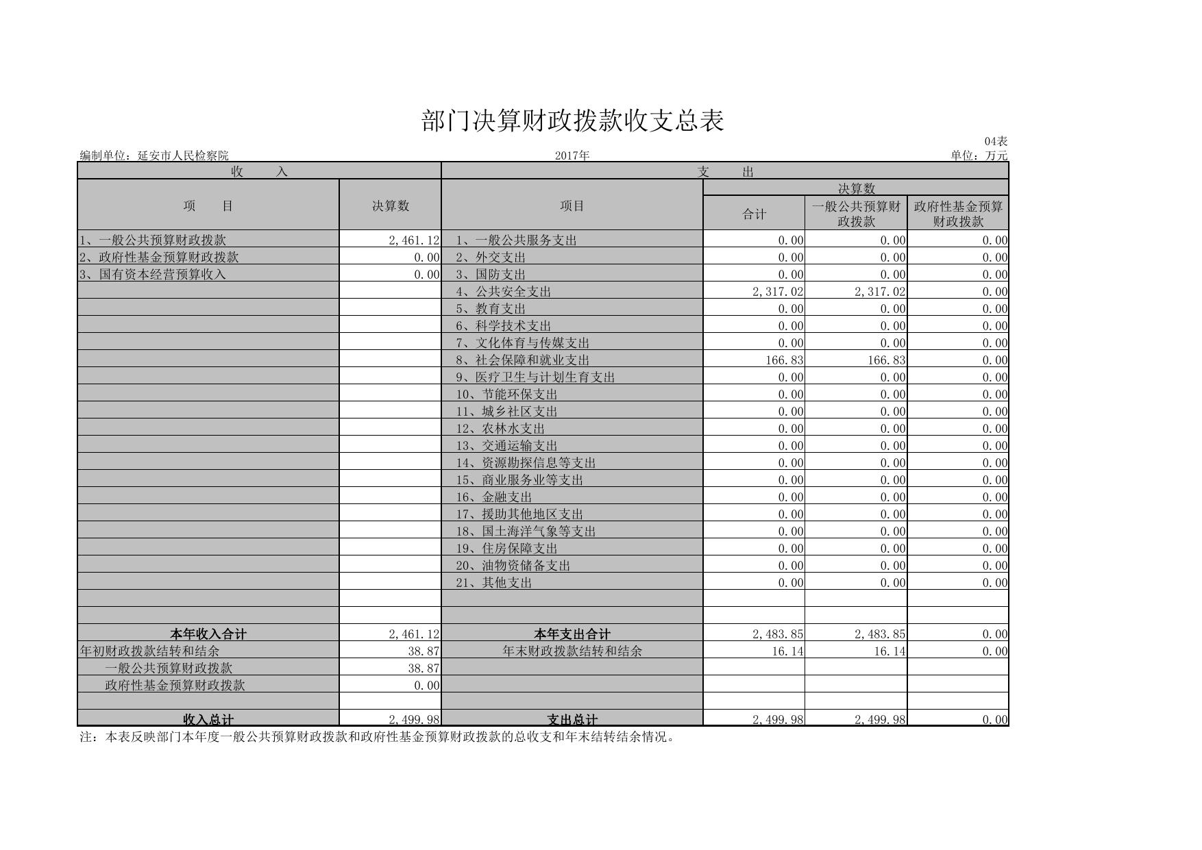 延安市人民检察院2017部门决算公开报表.pdf